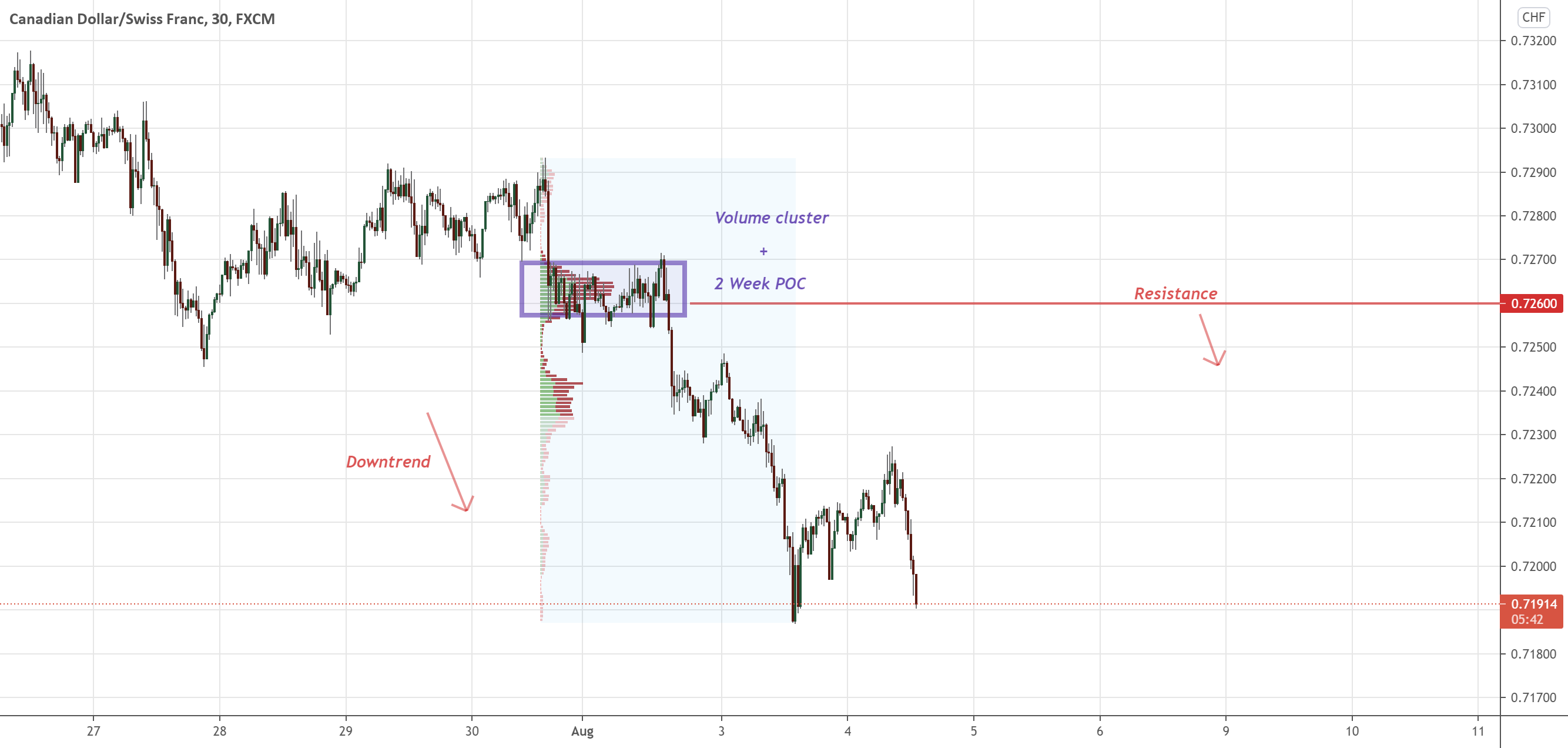 CAD/CHF Volume Profile 📊 and Price action analysis 📋 for FX:CADCHF by Trader_Dale 1 CAD/CHF Volume Profile 📊 and Price action analysis 📋 for FX:CADCHF by Trader_Dale