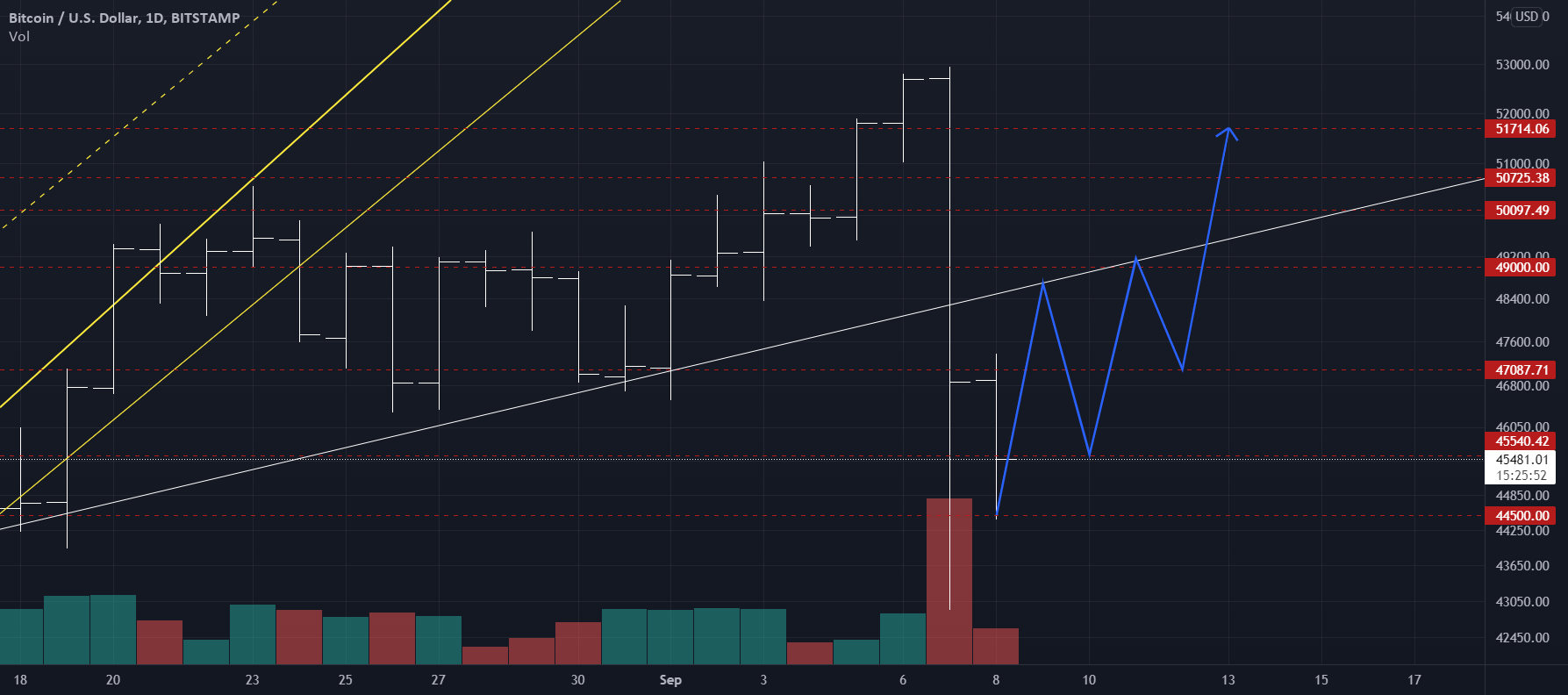 hurm..... for BITSTAMP:BTCUSD by enchezakwan 3 hurm..... for BITSTAMP:BTCUSD by enchezakwan