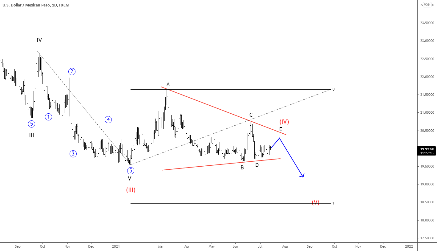 Elliott Wave Analysis: USDMXN Is Forming A Bearish Triangle for FX:USDMXN by ew-forecast 1 Elliott Wave Analysis: USDMXN Is Forming A Bearish Triangle for FX:USDMXN by ew-forecast