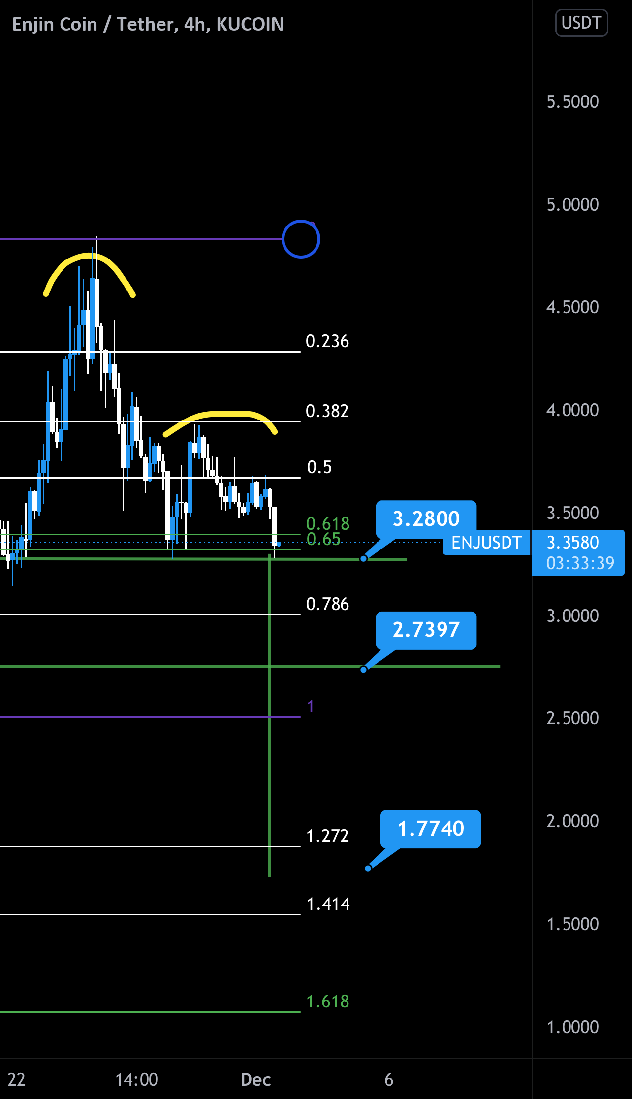 Enj last chance for KUCOIN:ENJUSDT by DaCryptologist 1 Enj last chance for KUCOIN:ENJUSDT by DaCryptologist