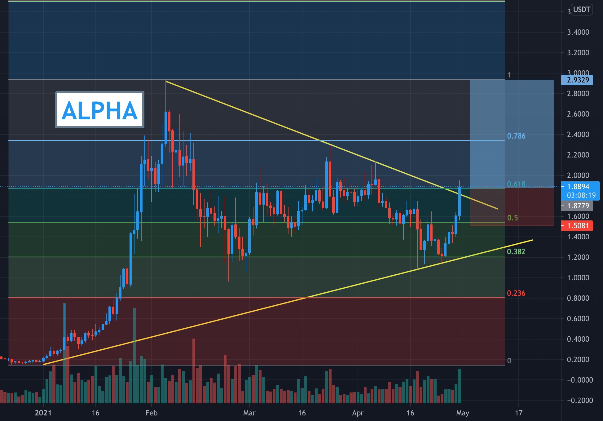 ALPHA / USDT for BINANCE:ALPHAUSDT by CryptoHolderYoda 1 ALPHA / USDT for BINANCE:ALPHAUSDT by CryptoHolderYoda