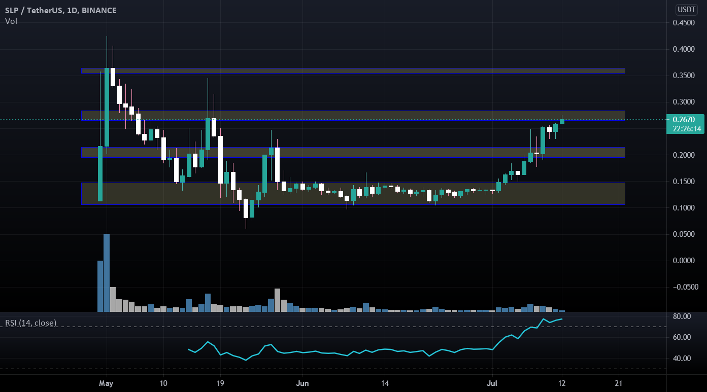 SLP PUMPED, TOLD YA! for BINANCE:SLPUSDT by amirsediq 1 SLP PUMPED, TOLD YA! for BINANCE:SLPUSDT by amirsediq