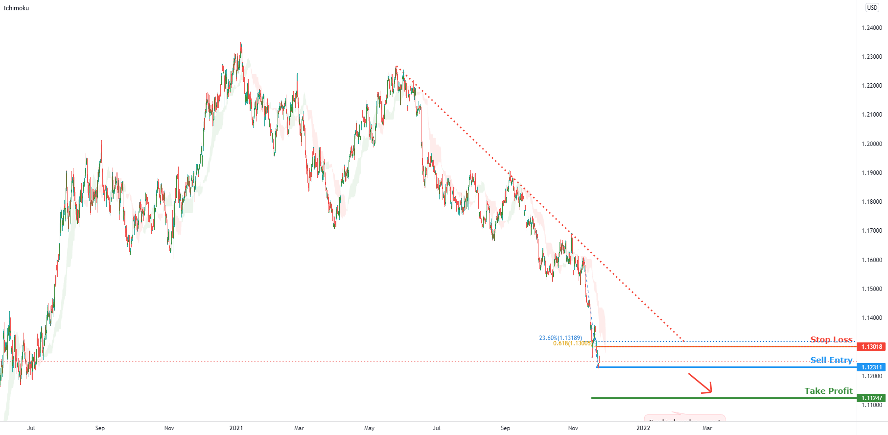 Possible trend shift in EURUSD – going short | 23rd Nov for FX:EURUSD by FXCM 1 Possible trend shift in EURUSD – going short | 23rd Nov for FX:EURUSD by FXCM