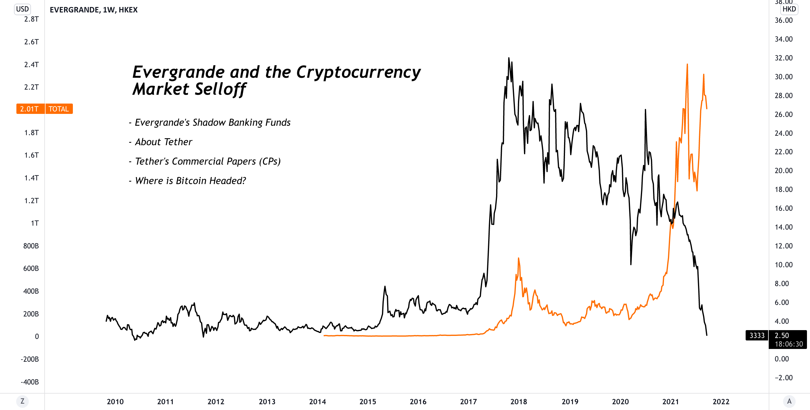 Evergrande and the Cryptocurrency Market Selloff Explained for HKEX:3333 by Michael_Wang_Official 1 Evergrande and the Cryptocurrency Market Selloff Explained for HKEX:3333 by Michael_Wang_Official