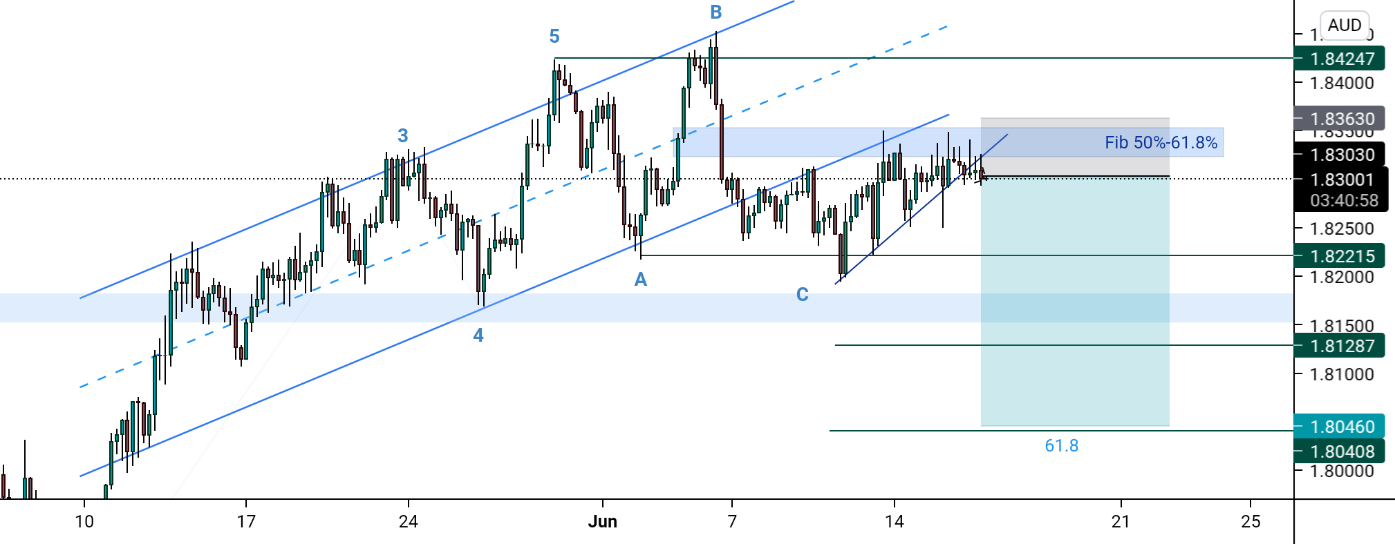 GBPAUD SELL SETUP for FOREXCOM:GBPAUD by okako_trading 1 GBPAUD SELL SETUP for FOREXCOM:GBPAUD by okako_trading