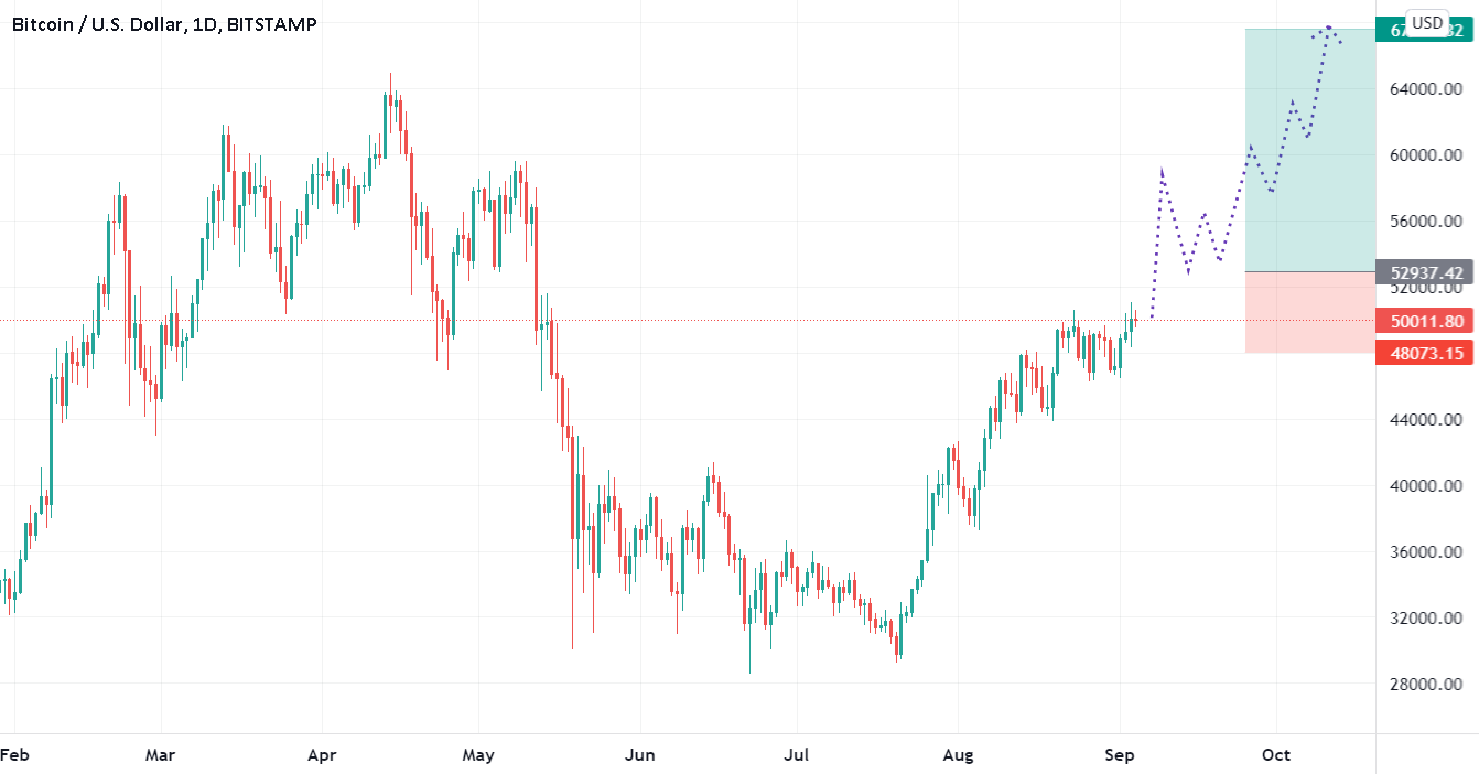 BTC bullish contingency plan for BITSTAMP:BTCUSD by holeyprofit 1 BTC bullish contingency plan for BITSTAMP:BTCUSD by holeyprofit