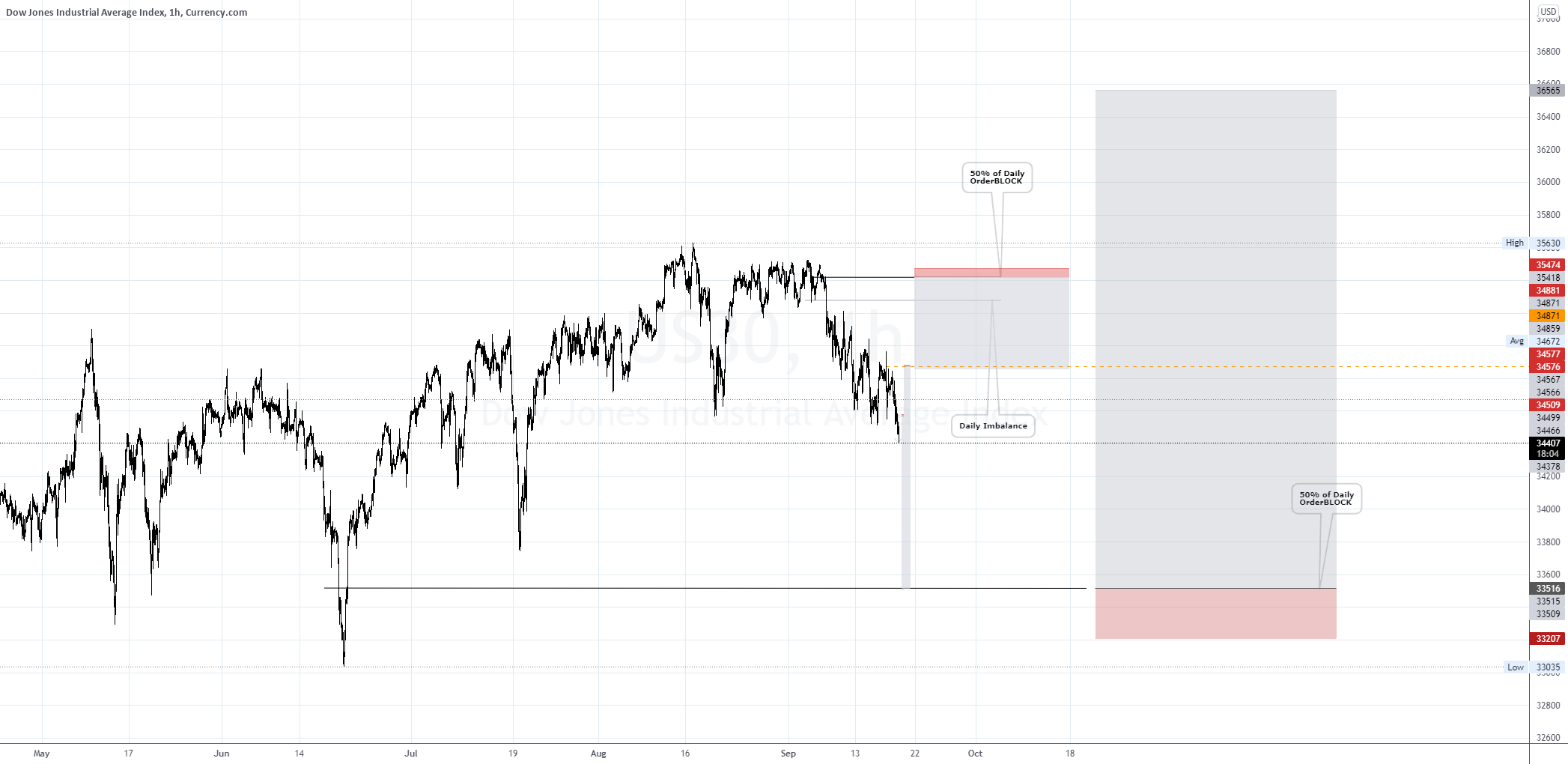 Market Structure Alignment US30 for CURRENCYCOM:US30 by N934rex 1 Market Structure Alignment US30 for CURRENCYCOM:US30 by N934rex