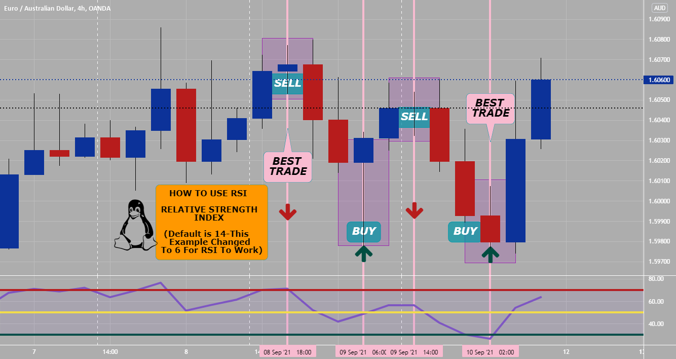 How to Use RSI (Relative Strength Index) for OANDA:EURAUD by Anbat 1 How to Use RSI (Relative Strength Index) for OANDA:EURAUD by Anbat