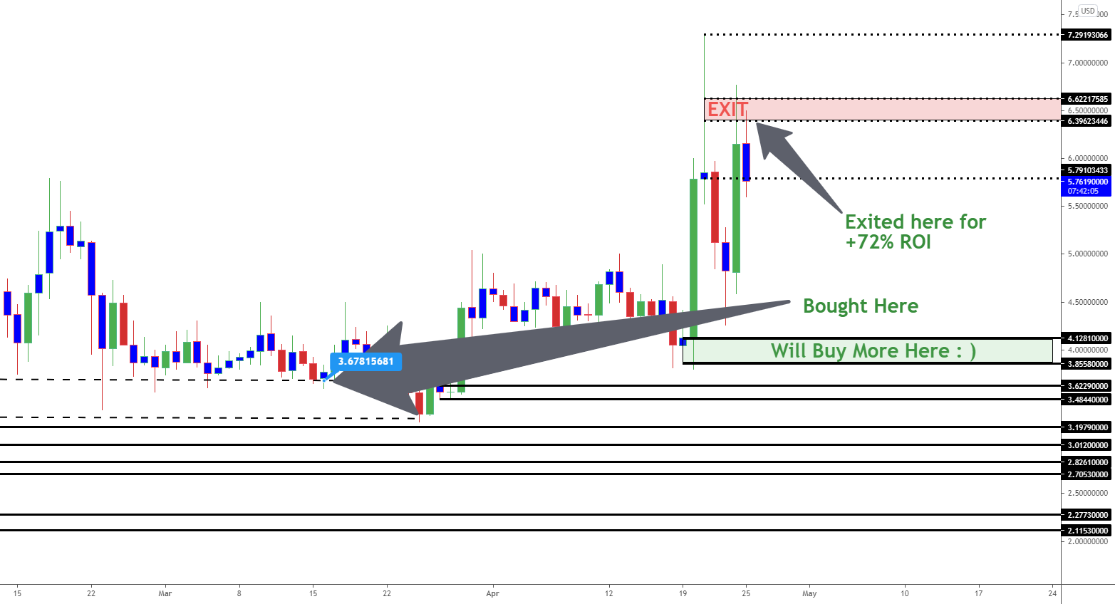 Celo - CGLDUSD +72% ROI for COINBASE:CGLDUSD by FxGilbank 1 Celo - CGLDUSD +72% ROI for COINBASE:CGLDUSD by FxGilbank