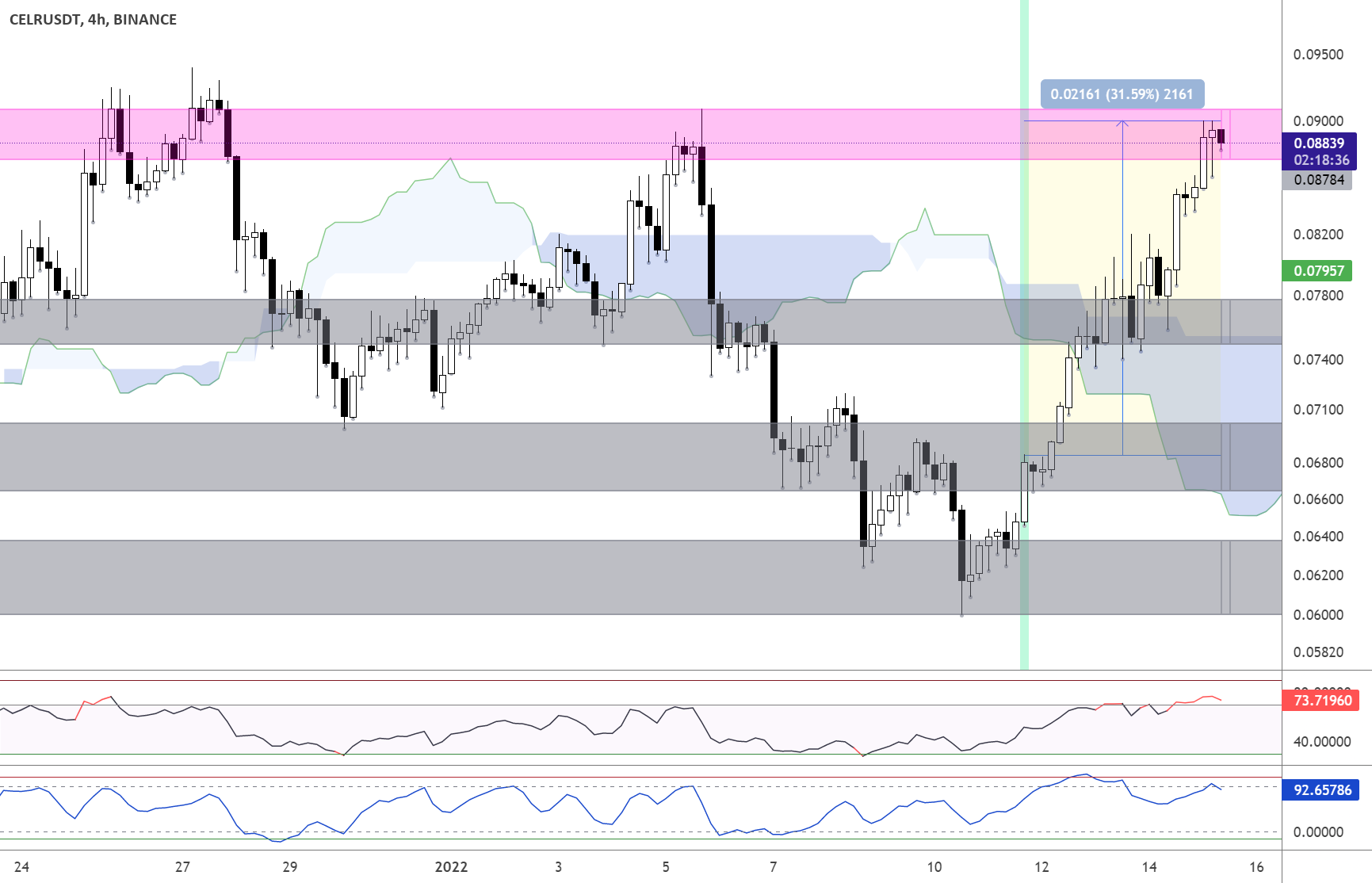 UPDATE: CELR UP 32% after 4h bull signal - Scalper Analysis for BINANCE:CELRUSDT by Kch28 1 UPDATE: CELR UP 32% after 4h bull signal - Scalper Analysis for BINANCE:CELRUSDT by Kch28
