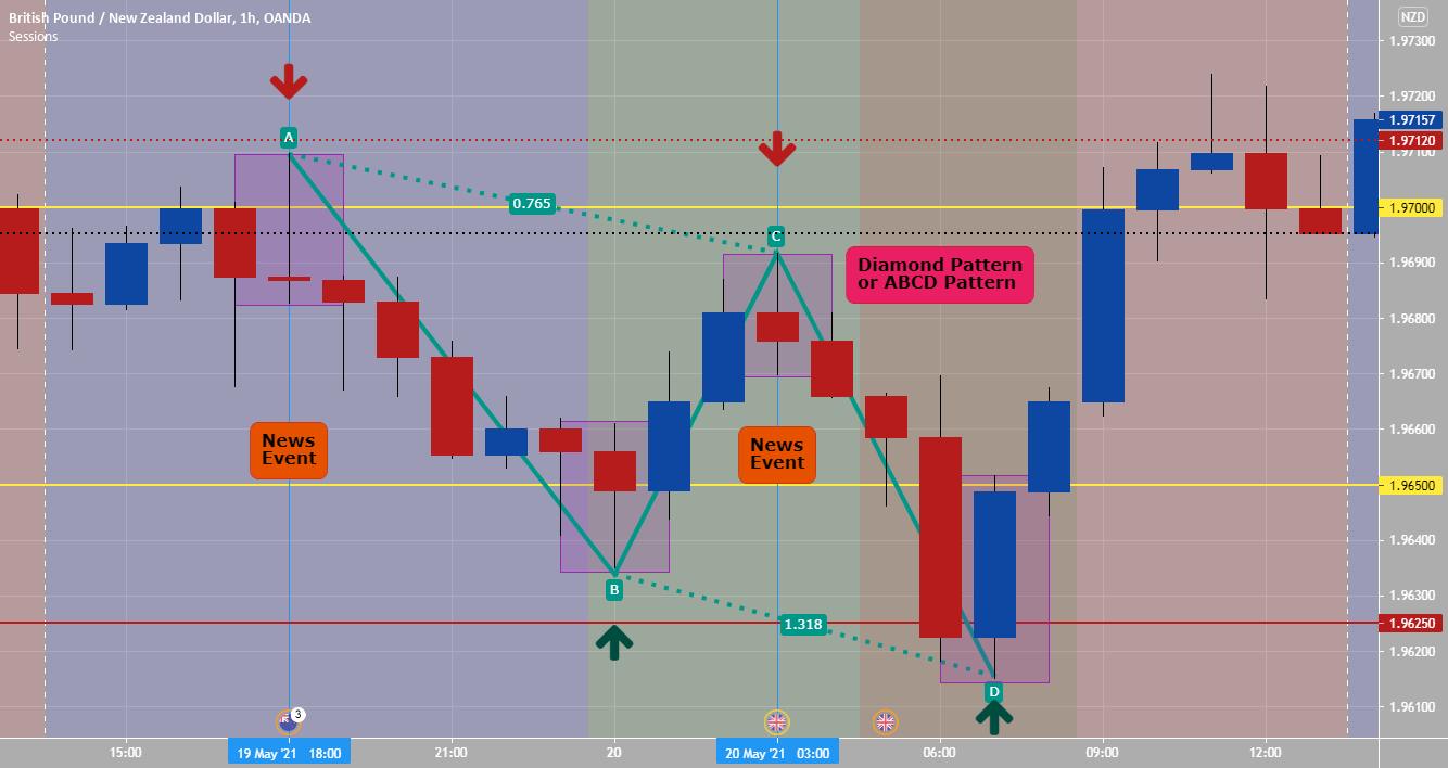 (How To Trade) Diamond Pattern or ABCD Pattern for OANDA:GBPNZD by Anbat 1 (How To Trade) Diamond Pattern or ABCD Pattern for OANDA:GBPNZD by Anbat