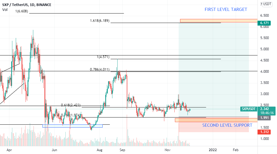 SXPUSDT for BINANCE:SXPUSDT by chandhruRC 1 SXPUSDT for BINANCE:SXPUSDT by chandhruRC