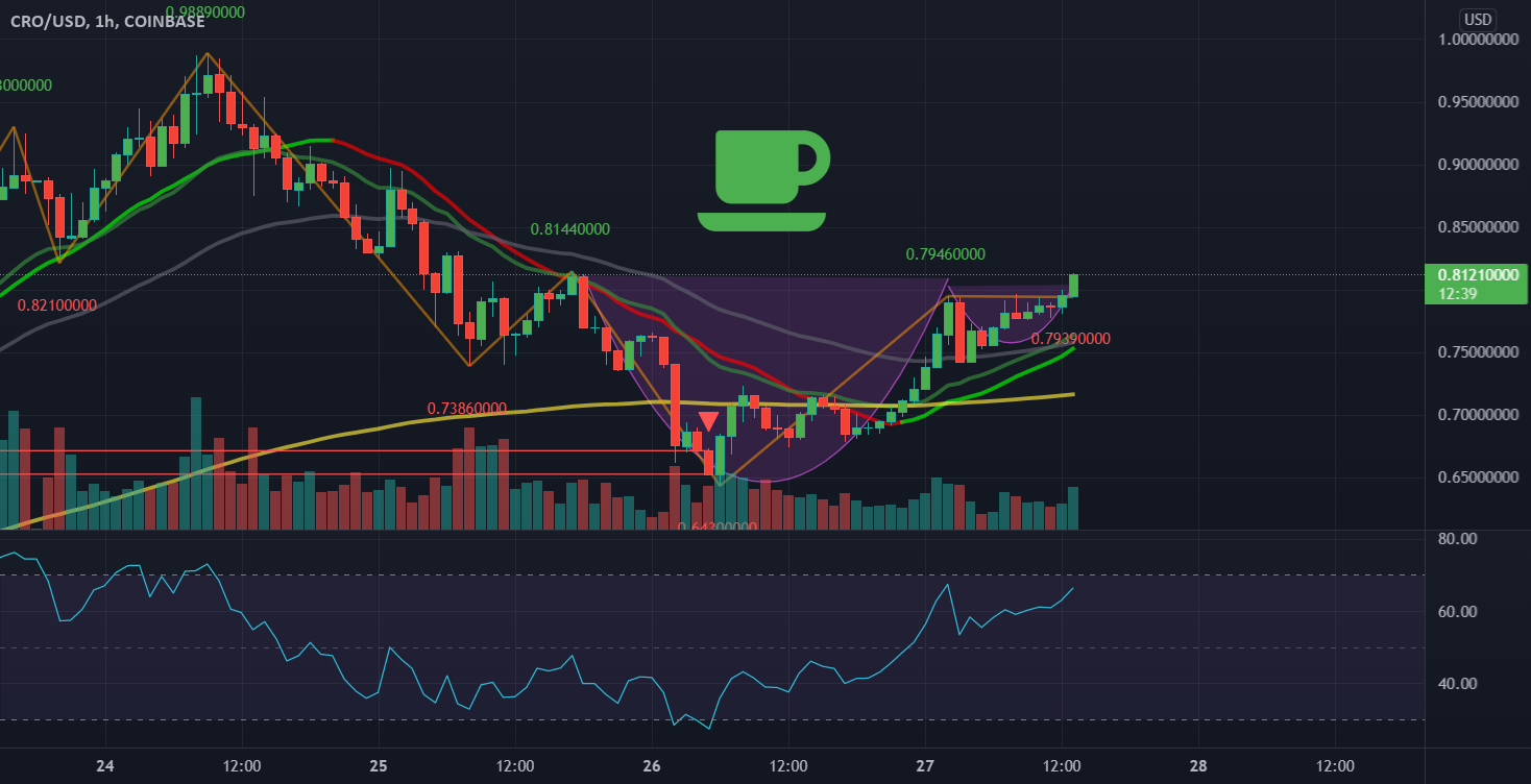 Cup and handle breakout for COINBASE:CROUSD by jonsuth 1 Cup and handle breakout for COINBASE:CROUSD by jonsuth