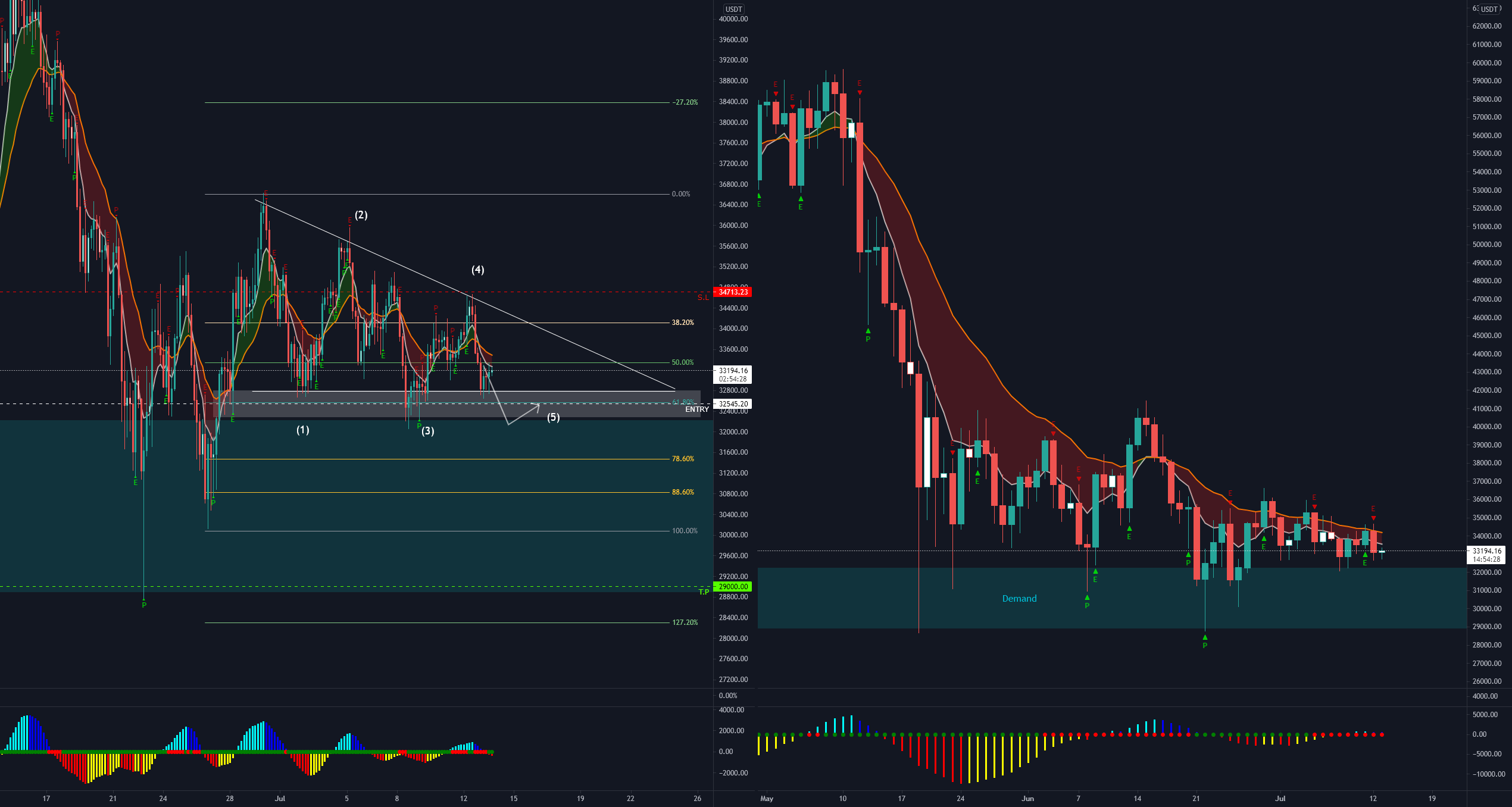 BTCUSDTP for BINANCE:BTCUSDTPERP by Adam-Robinson 1 BTCUSDTP for BINANCE:BTCUSDTPERP by Adam-Robinson