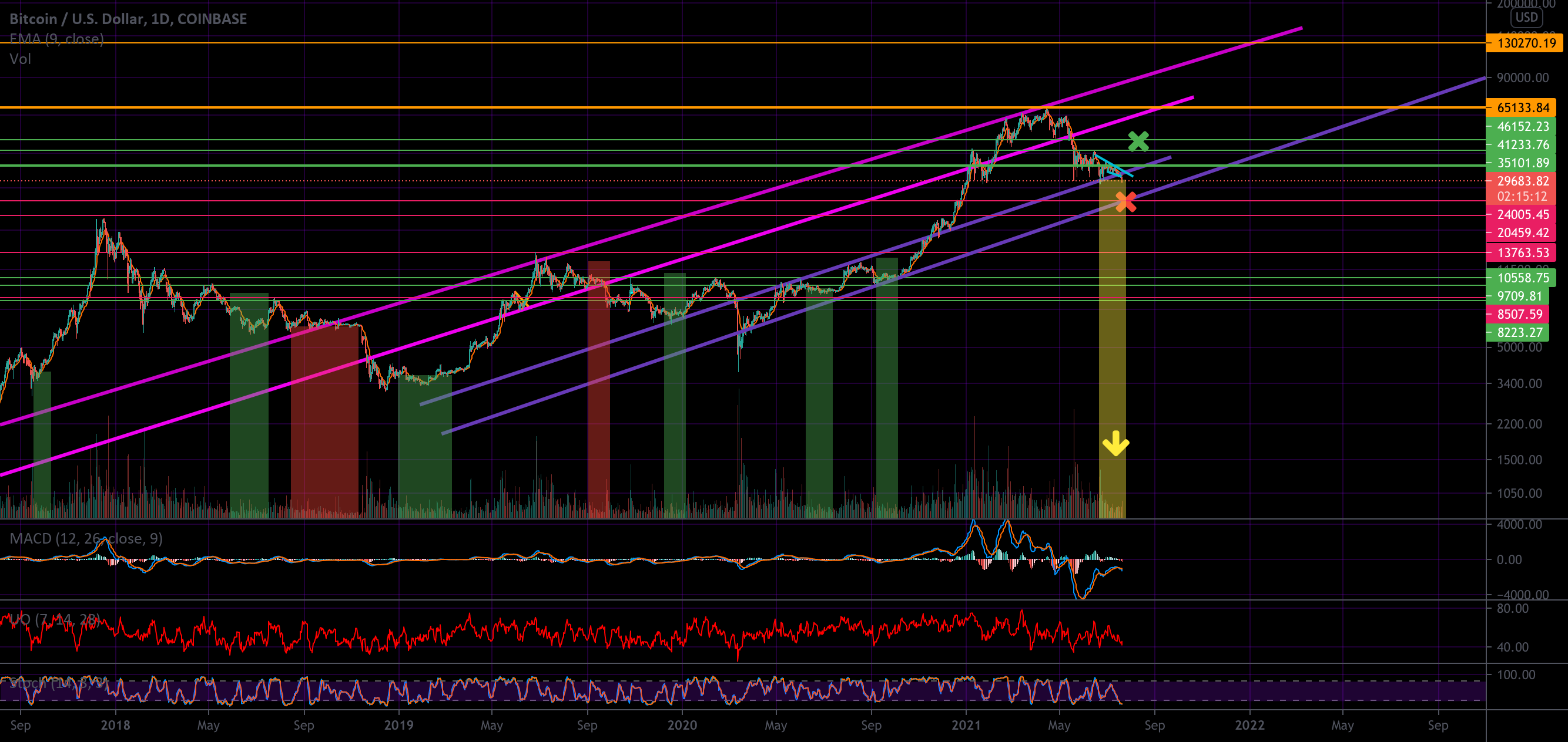 Setting Up For A Bear Trap - Taking The Uncomfortable Trade for COINBASE:BTCUSD by VictorCobra 1 Setting Up For A Bear Trap - Taking The Uncomfortable Trade for COINBASE:BTCUSD by VictorCobra
