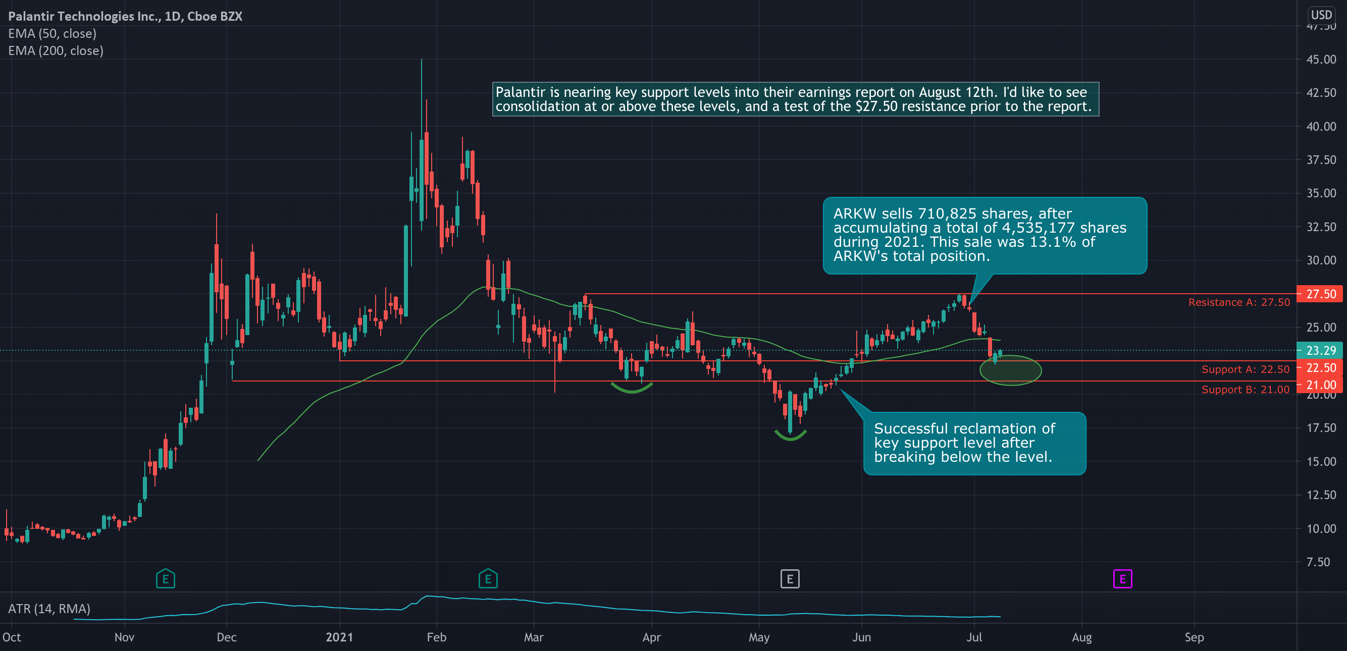 PLTR Testing Make or Break Supports for NYSE:PLTR by desai0820 1 PLTR Testing Make or Break Supports for NYSE:PLTR by desai0820