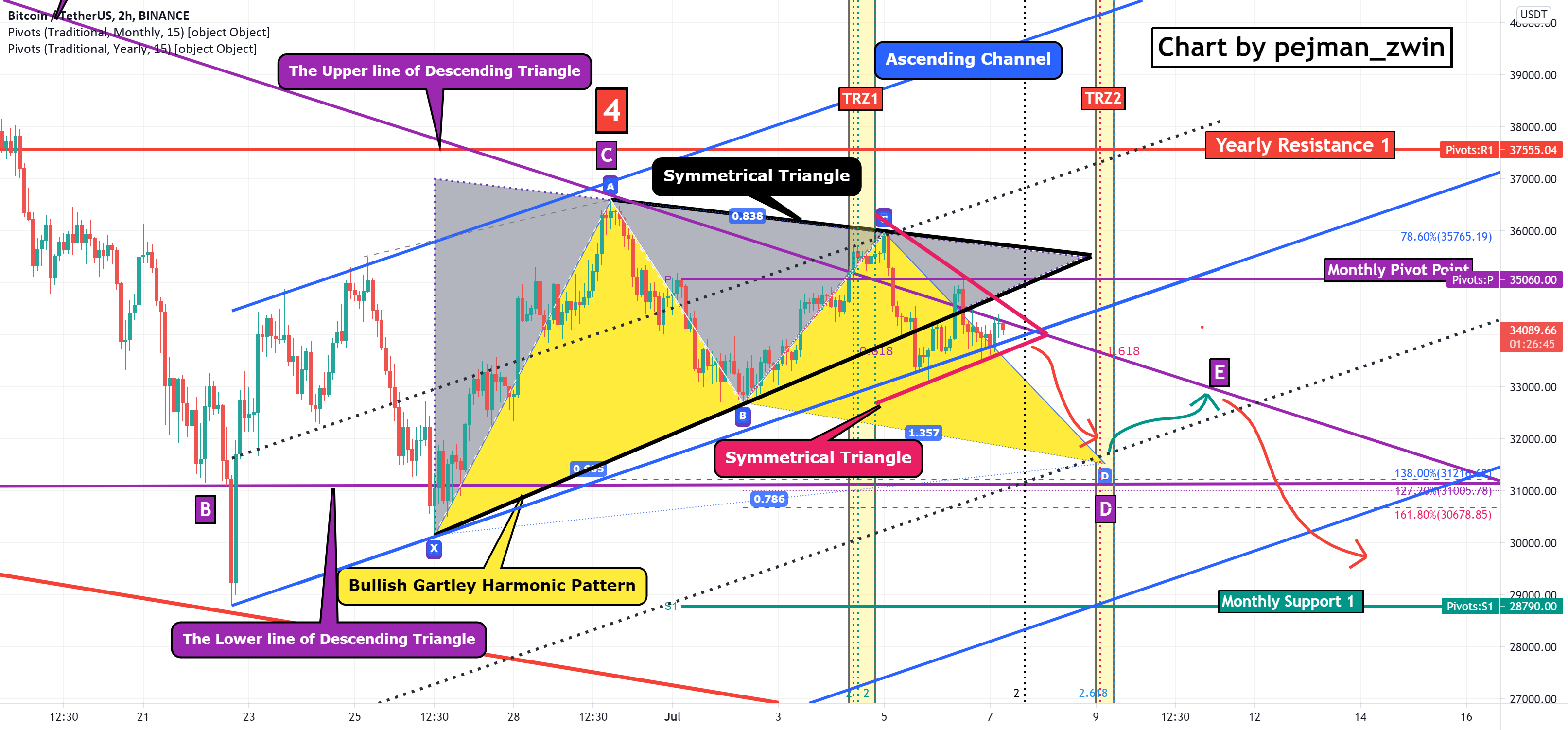 Bitcoin Analyze (Triangles)!!! for BINANCE:BTCUSDT by pejman_zwin 1 Bitcoin Analyze (Triangles)!!! for BINANCE:BTCUSDT by pejman_zwin