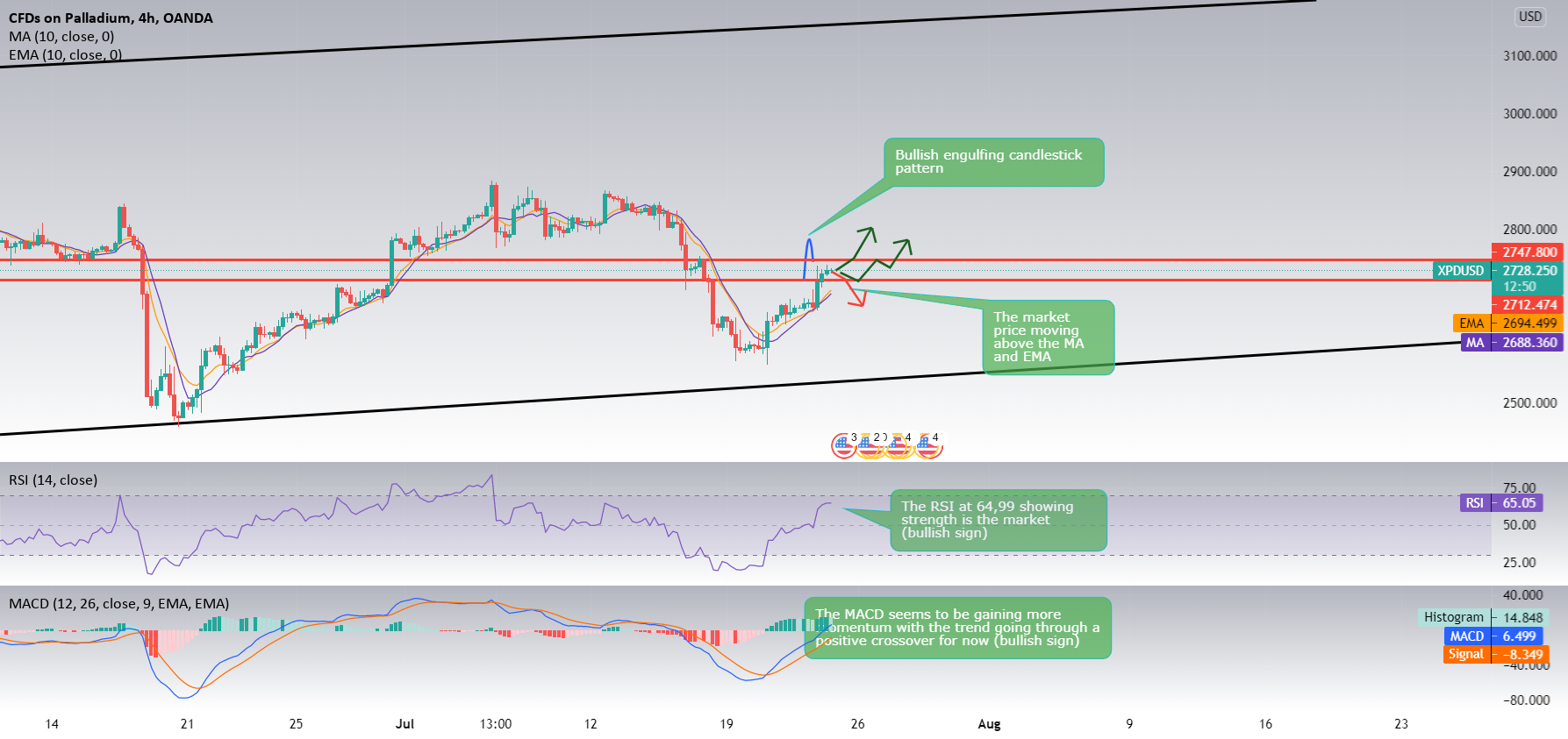 XPD/USD 4h analysis possible buy for OANDA:XPDUSD by GabiDahdouh 1 XPD/USD 4h analysis possible buy for OANDA:XPDUSD by GabiDahdouh