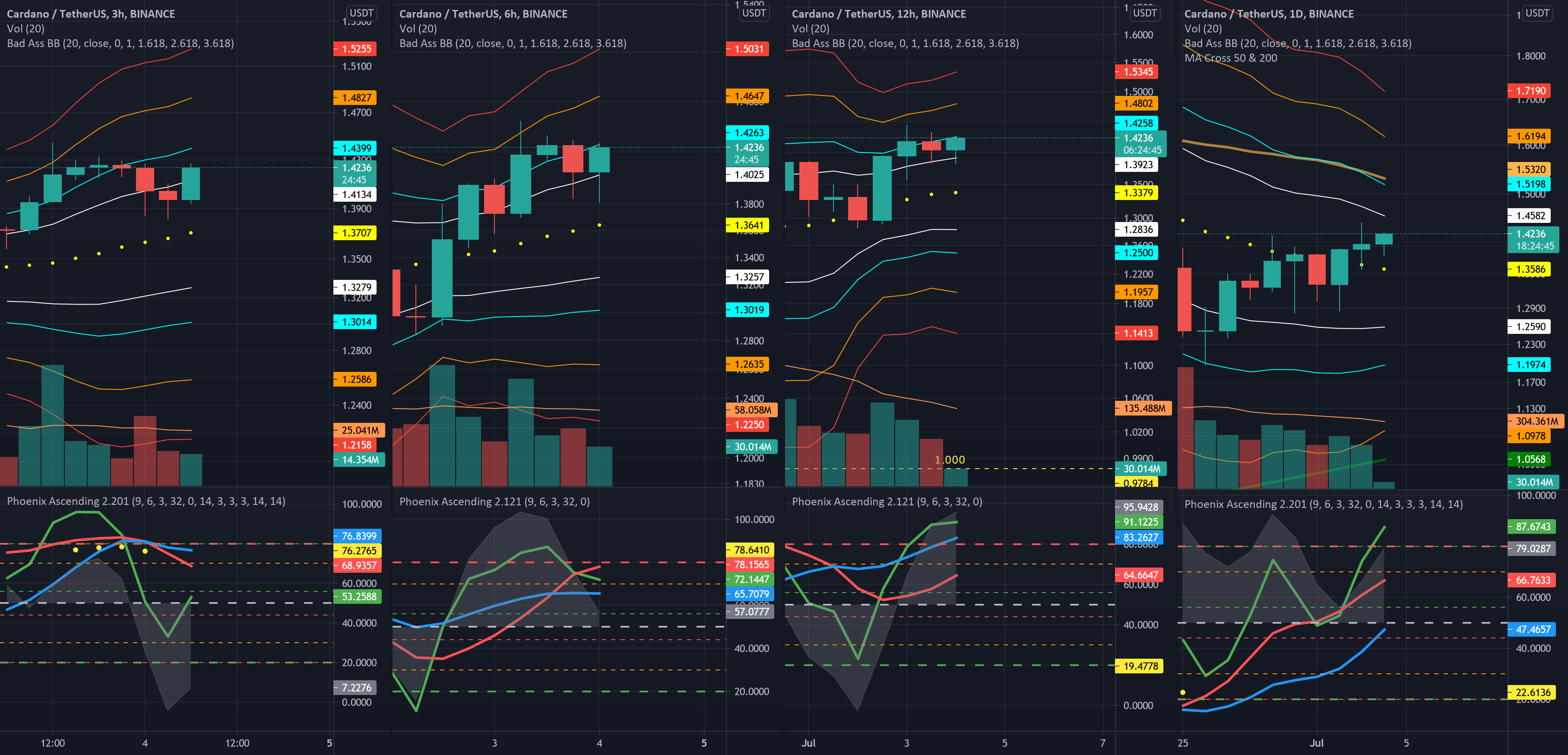 ADA/USD - 1.45 Test today, 1.50 tomorrow? 1.60 by mid-week for BINANCE:ADAUSDT by c3l3x 1 ADA/USD - 1.45 Test today, 1.50 tomorrow? 1.60 by mid-week for BINANCE:ADAUSDT by c3l3x