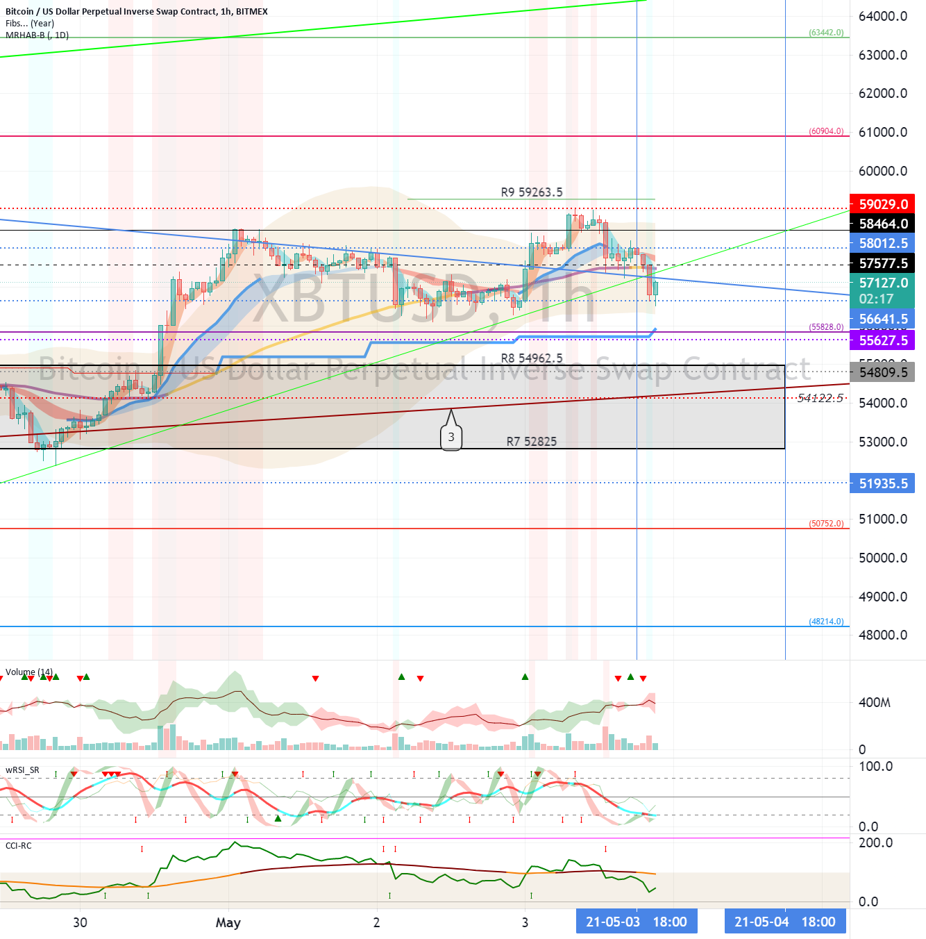 Bitcoin (BTC) - May 4 (Variability Period-8) for BITMEX:XBTUSD by readCrypto 1 Bitcoin (BTC) - May 4 (Variability Period-8) for BITMEX:XBTUSD by readCrypto
