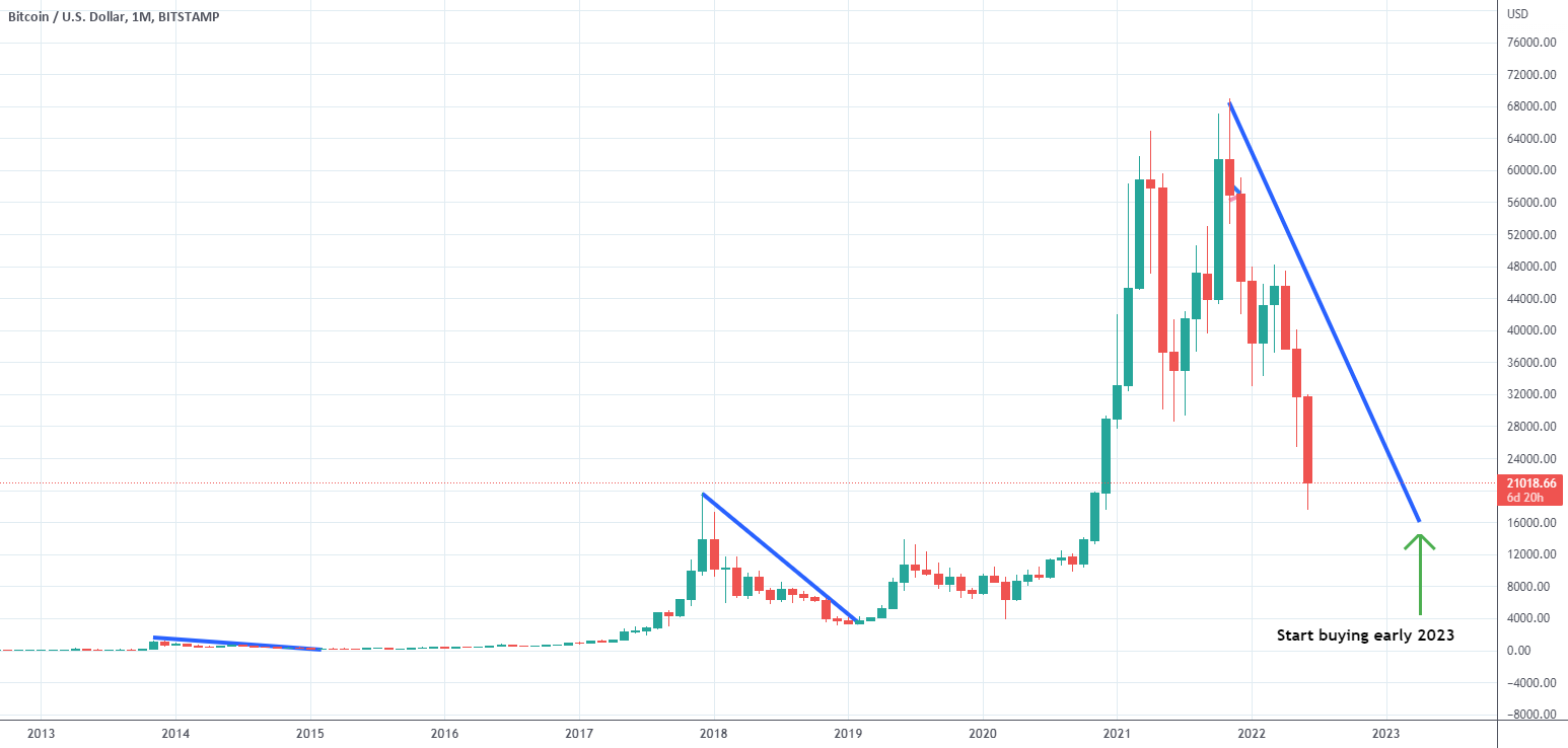 BTC to enter buying zone early 2023 for BITSTAMP:BTCUSD by WorthAShot 1 BTC to enter buying zone early 2023 for BITSTAMP:BTCUSD by WorthAShot
