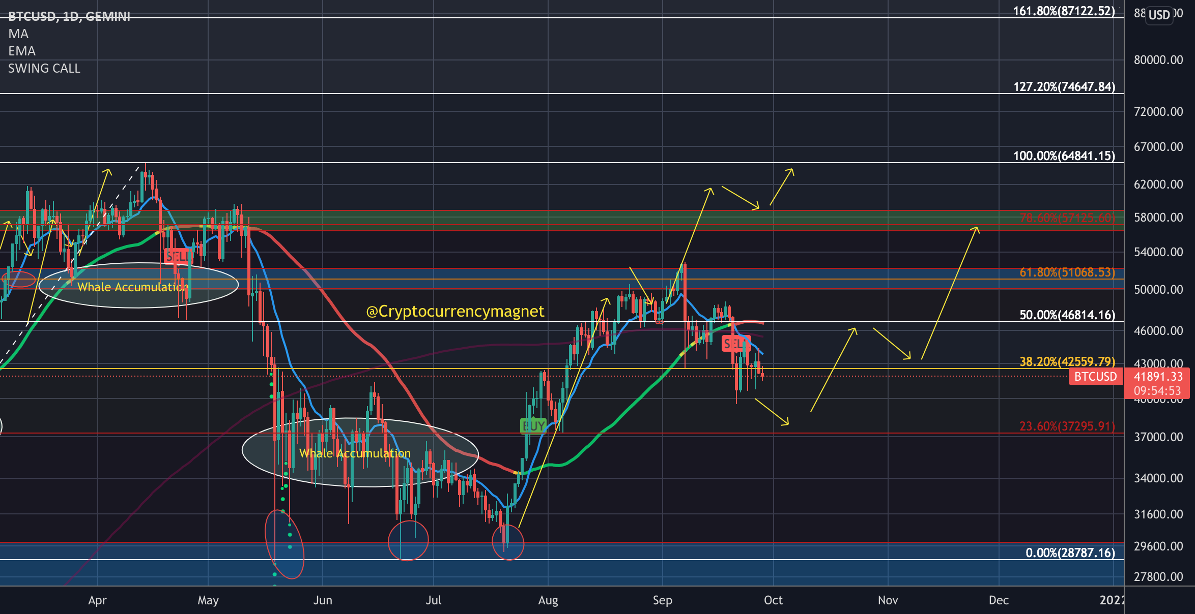 Bitcoin Update 28/09/21: Road to $74k for GEMINI:BTCUSD by CryptocurrencyMagnet 1 Bitcoin Update 28/09/21: Road to $74k for GEMINI:BTCUSD by CryptocurrencyMagnet