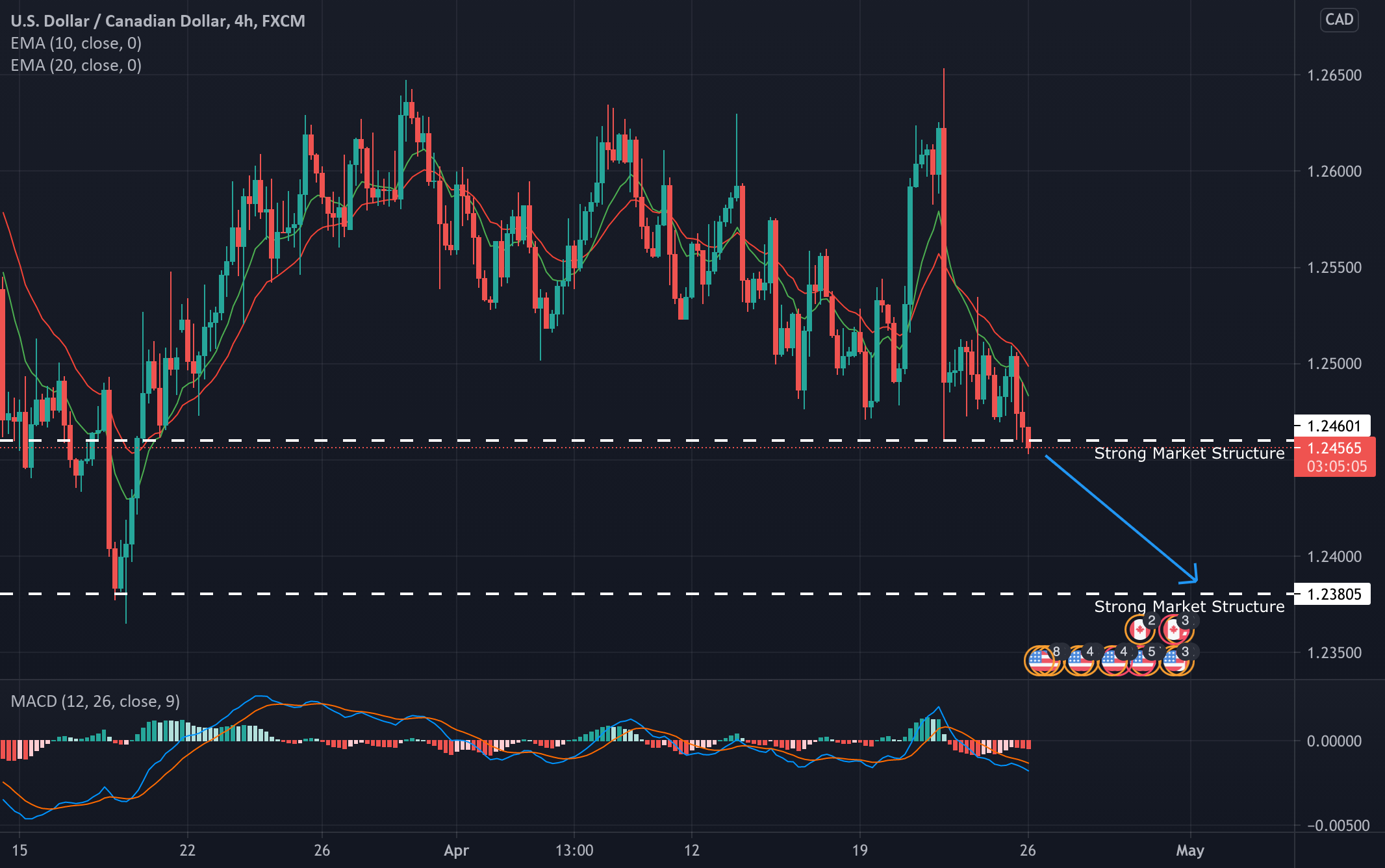 Potential breach lower for FX:USDCAD by soaringtothestars 1 Potential breach lower for FX:USDCAD by soaringtothestars