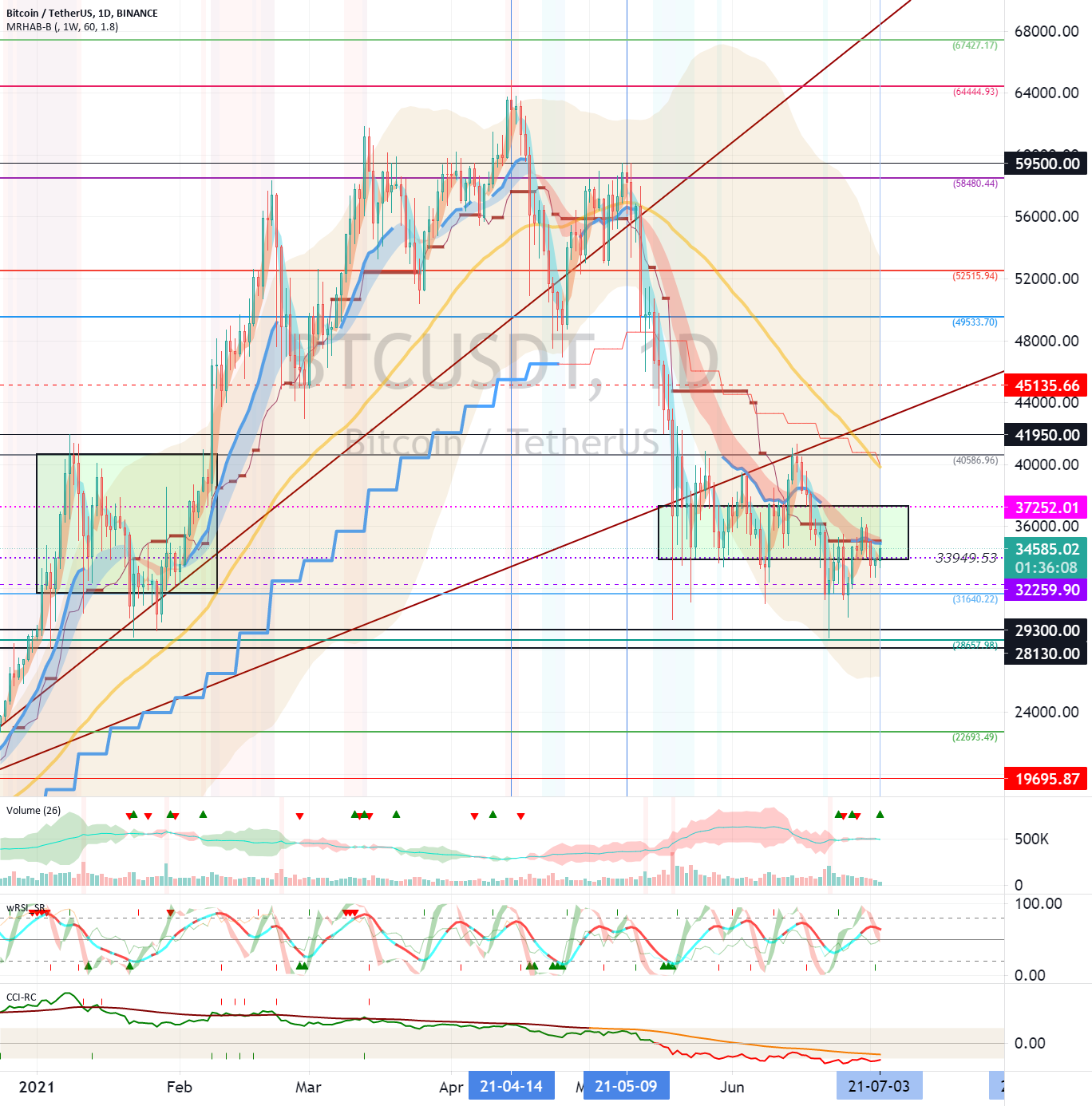 Bitcoin (BTC) - July 4 for BINANCE:BTCUSDT by readCrypto 1 Bitcoin (BTC) - July 4 for BINANCE:BTCUSDT by readCrypto