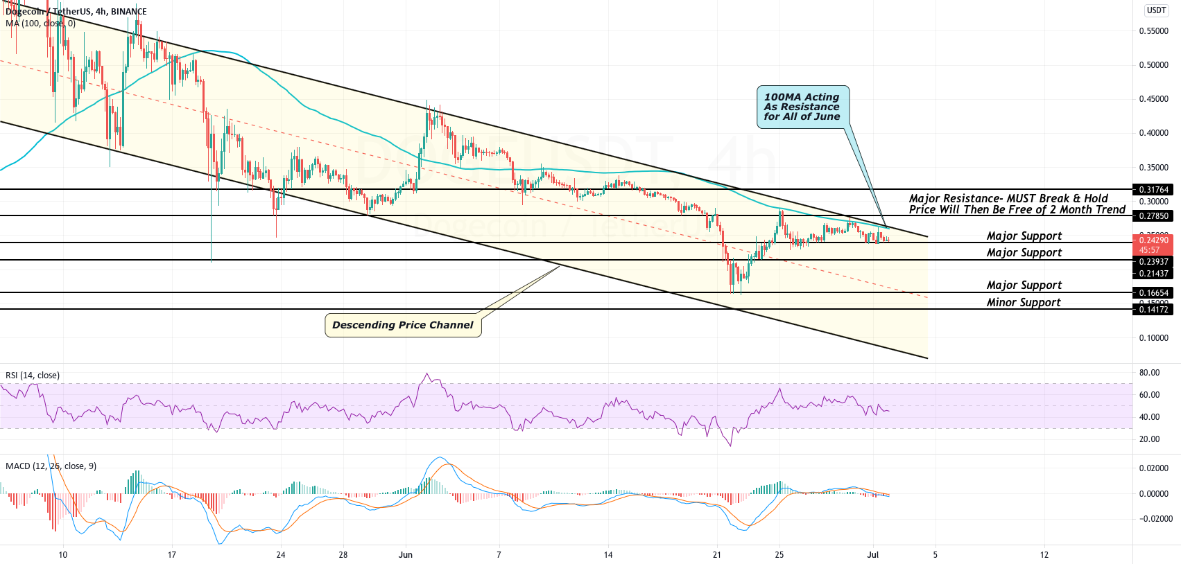 DOGE Stuck Within Descending Channel for 2 Months for BINANCE:DOGEUSDT by CoinGape 1 DOGE Stuck Within Descending Channel for 2 Months for BINANCE:DOGEUSDT by CoinGape
