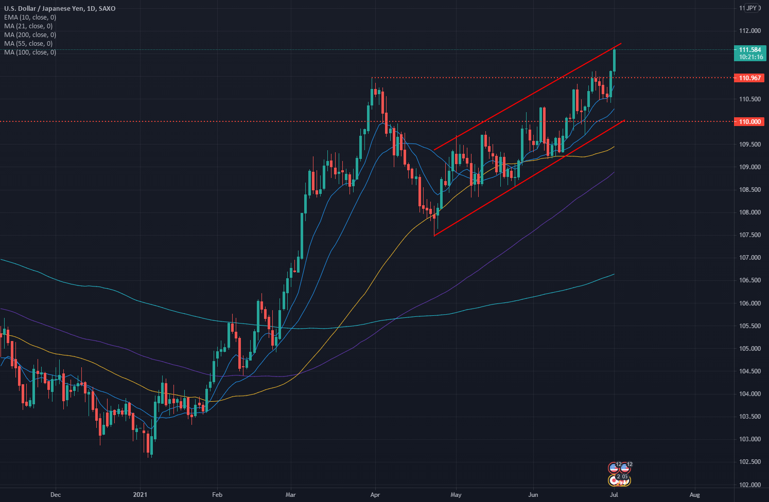 FX Update: USD pulls to new highs as new quarter rolls into view for SAXO:USDJPY by Saxo 1 FX Update: USD pulls to new highs as new quarter rolls into view for SAXO:USDJPY by Saxo