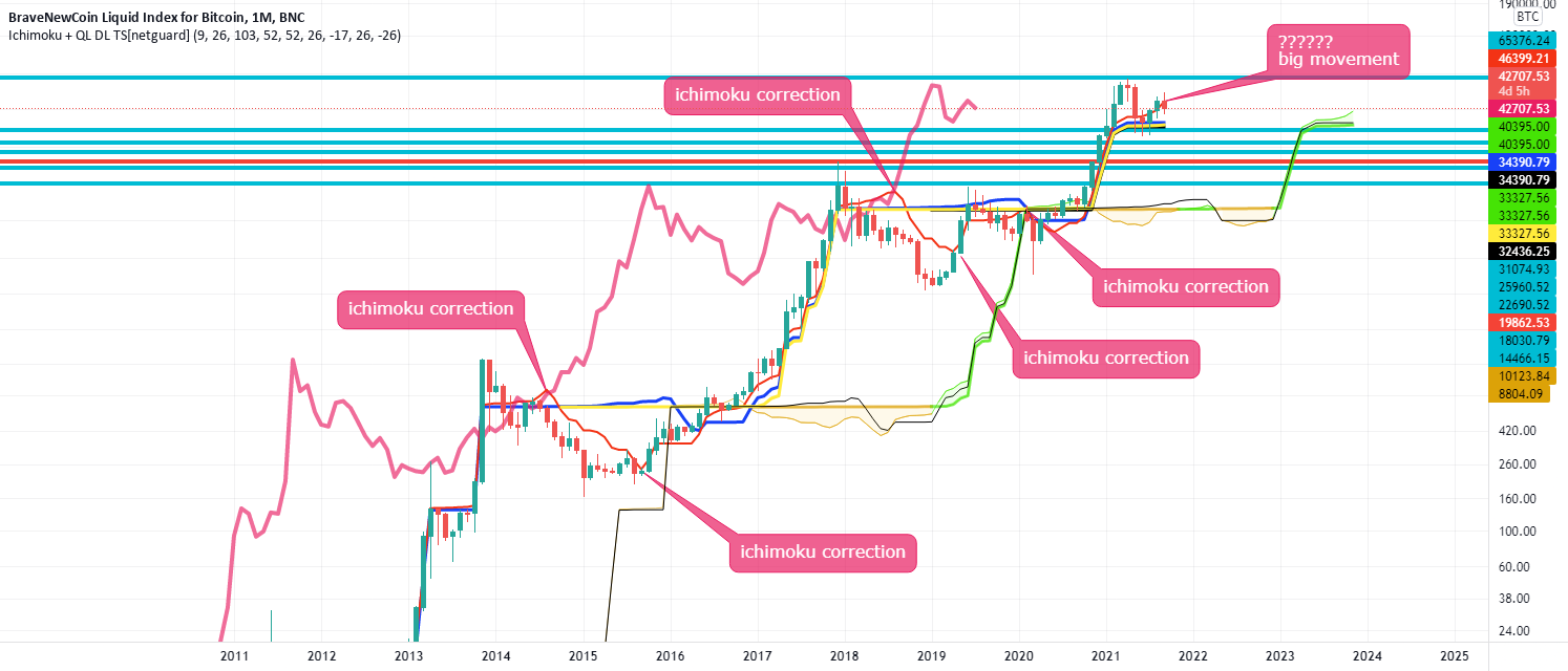 Monthly ichimoku bearish???? for BNC:BLX by meteortradinggroup 1 Monthly ichimoku bearish???? for BNC:BLX by meteortradinggroup