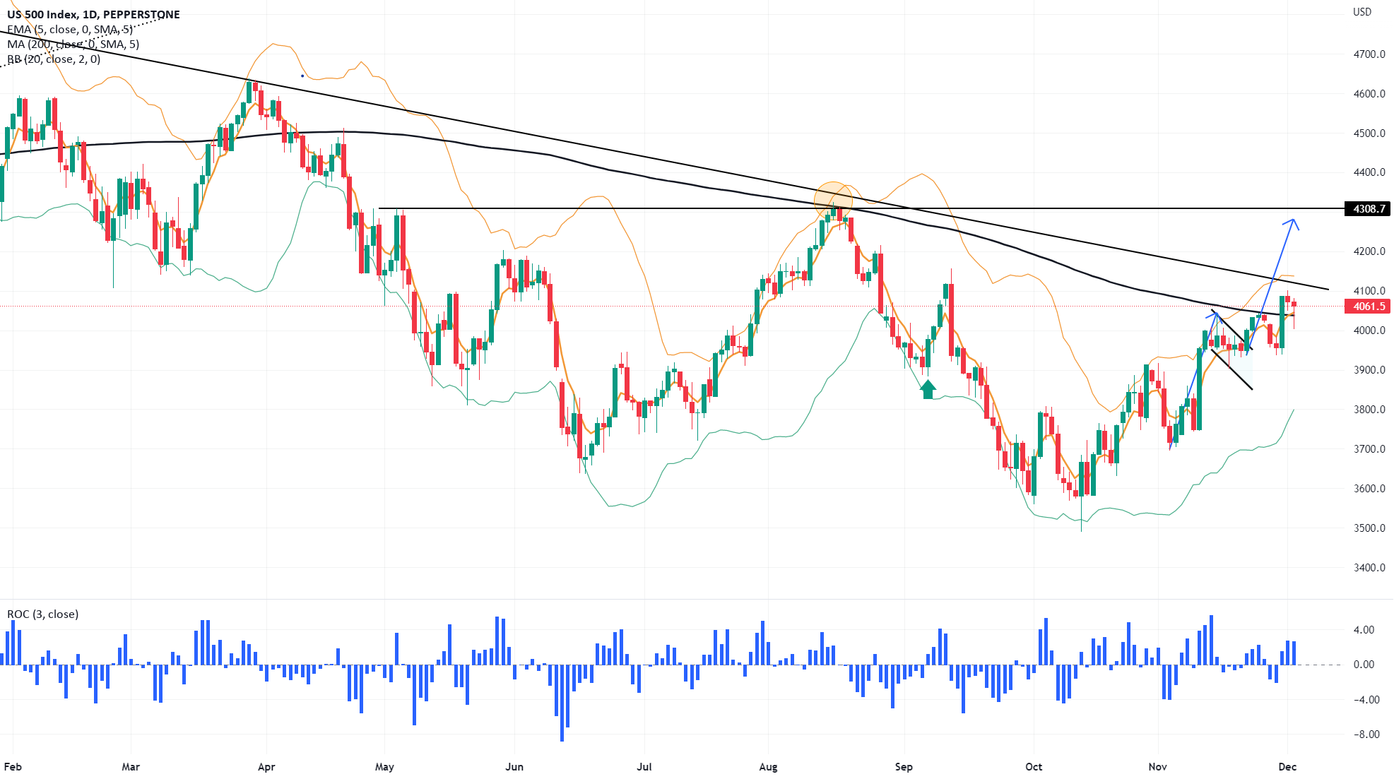 A traders’ week ahead playbook – the calm before the storm for PEPPERSTONE:US500 by Pepperstone - breaking stock market news A traders’ week ahead playbook – the calm before the storm for PEPPERSTONE:US500 by Pepperstone