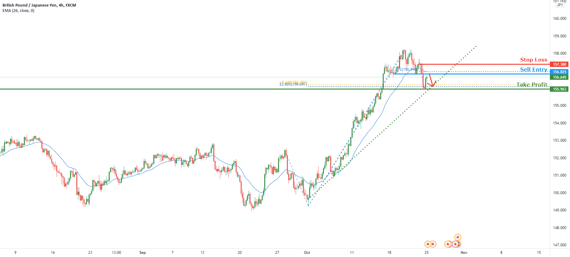 EURGBP potential for short pullback! | 25th Oct for FX:GBPJPY by desmondlzw 1 EURGBP potential for short pullback! | 25th Oct for FX:GBPJPY by desmondlzw