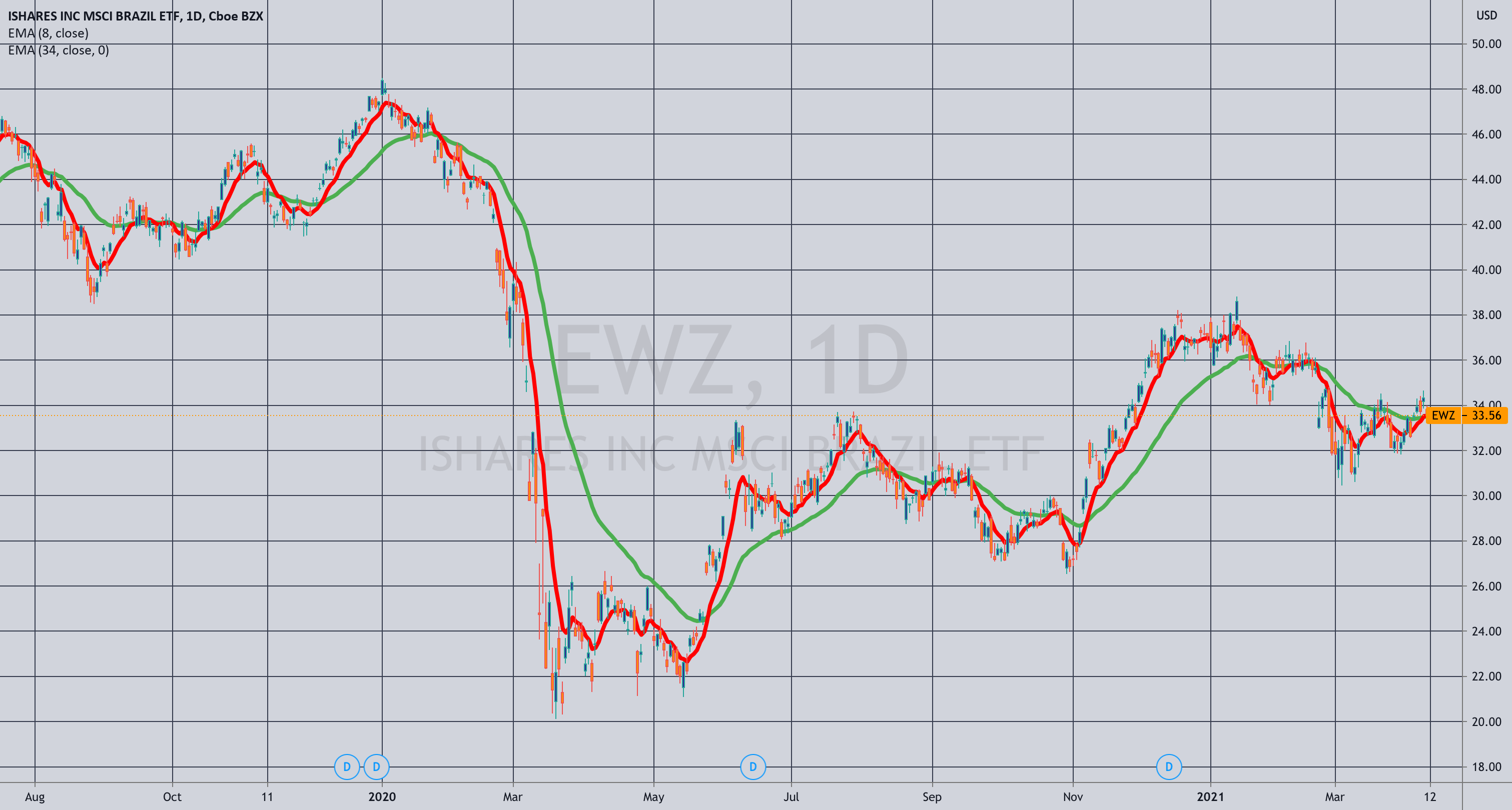 The Week Ahead: EWZ, MJ, XLE, IWM/RUT Premium Selling for AMEX:EWZ by NaughtyPines 1 The Week Ahead: EWZ, MJ, XLE, IWM/RUT Premium Selling for AMEX:EWZ by NaughtyPines
