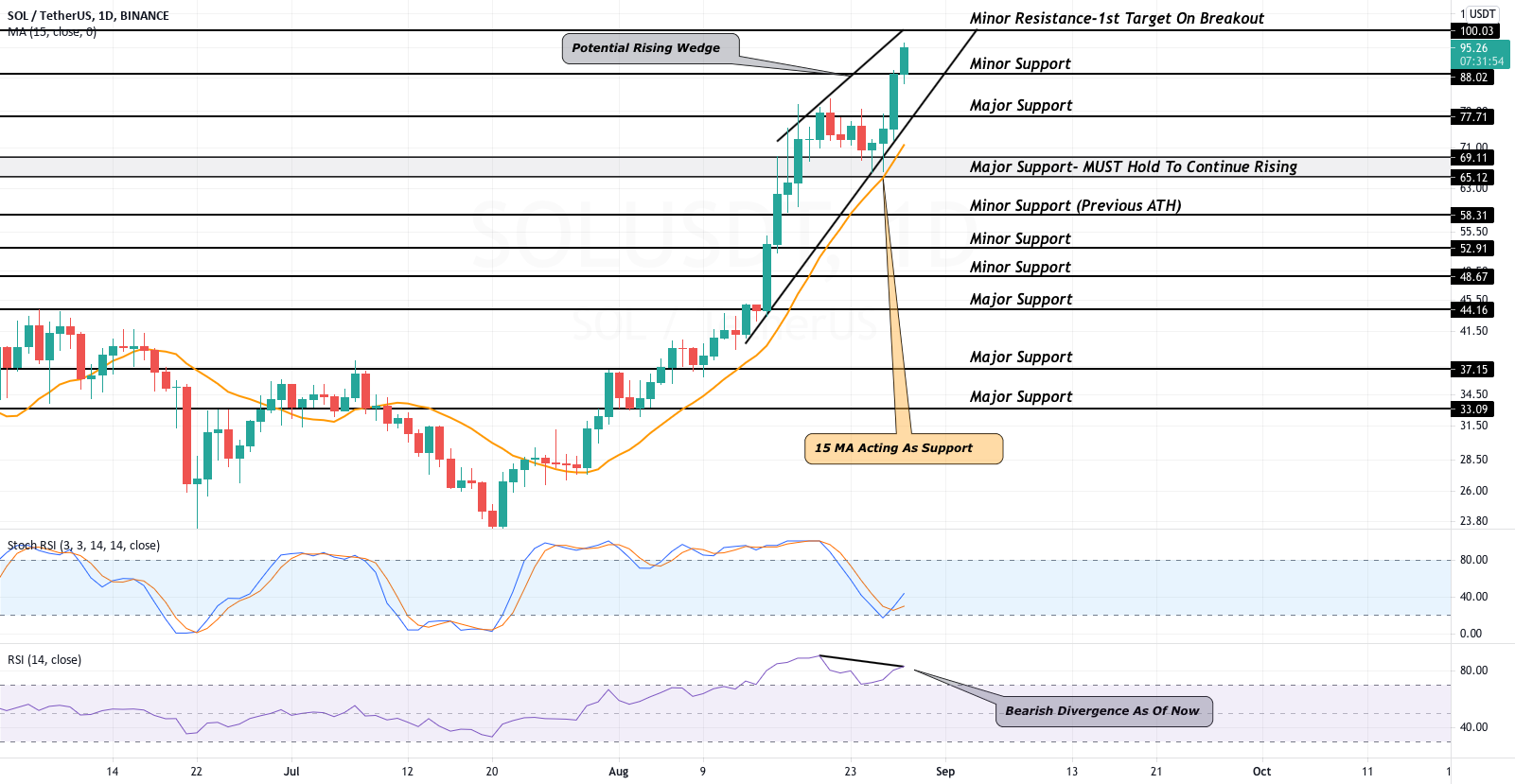 SOL Blasts To New All Time High, What’s Behind The Rally? for BINANCE:SOLUSDT by CoinGape 1 SOL Blasts To New All Time High, What’s Behind The Rally? for BINANCE:SOLUSDT by CoinGape
