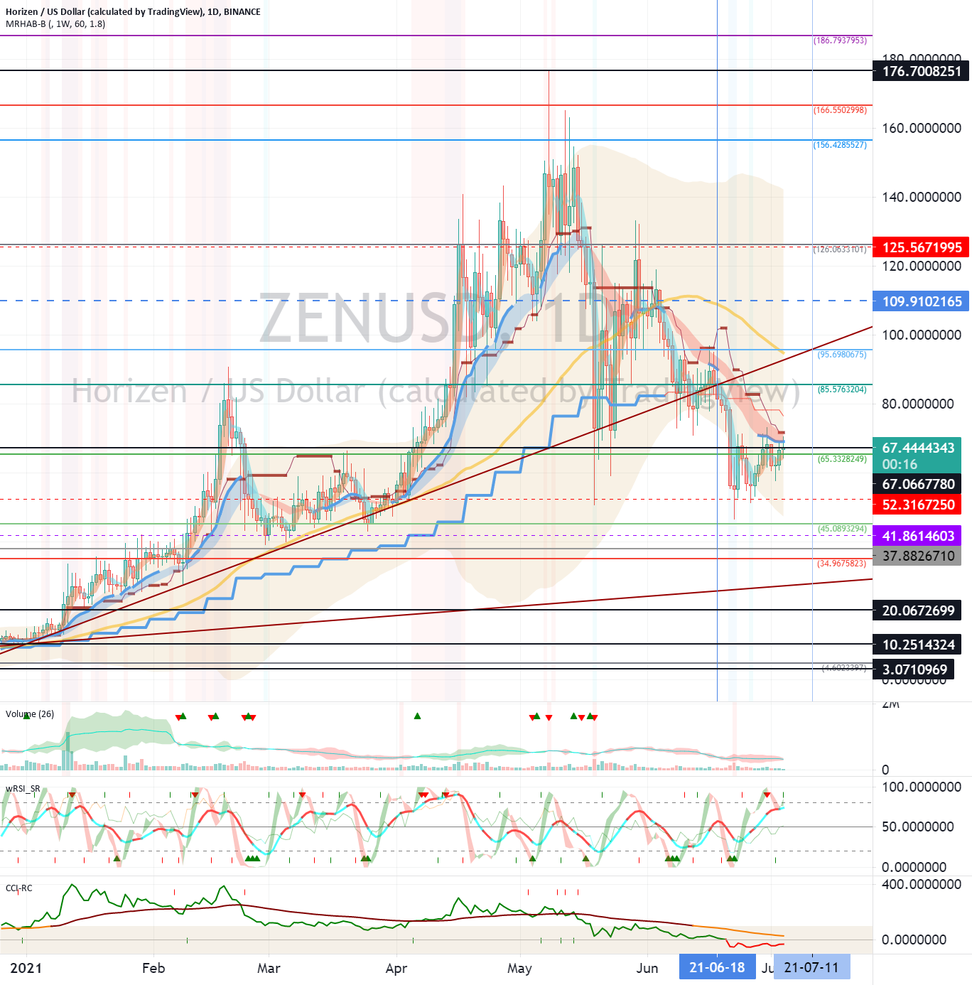 Horizen (ZEN) - July 5 for BINANCE:ZENUSD by readCrypto 1 Horizen (ZEN) - July 5 for BINANCE:ZENUSD by readCrypto