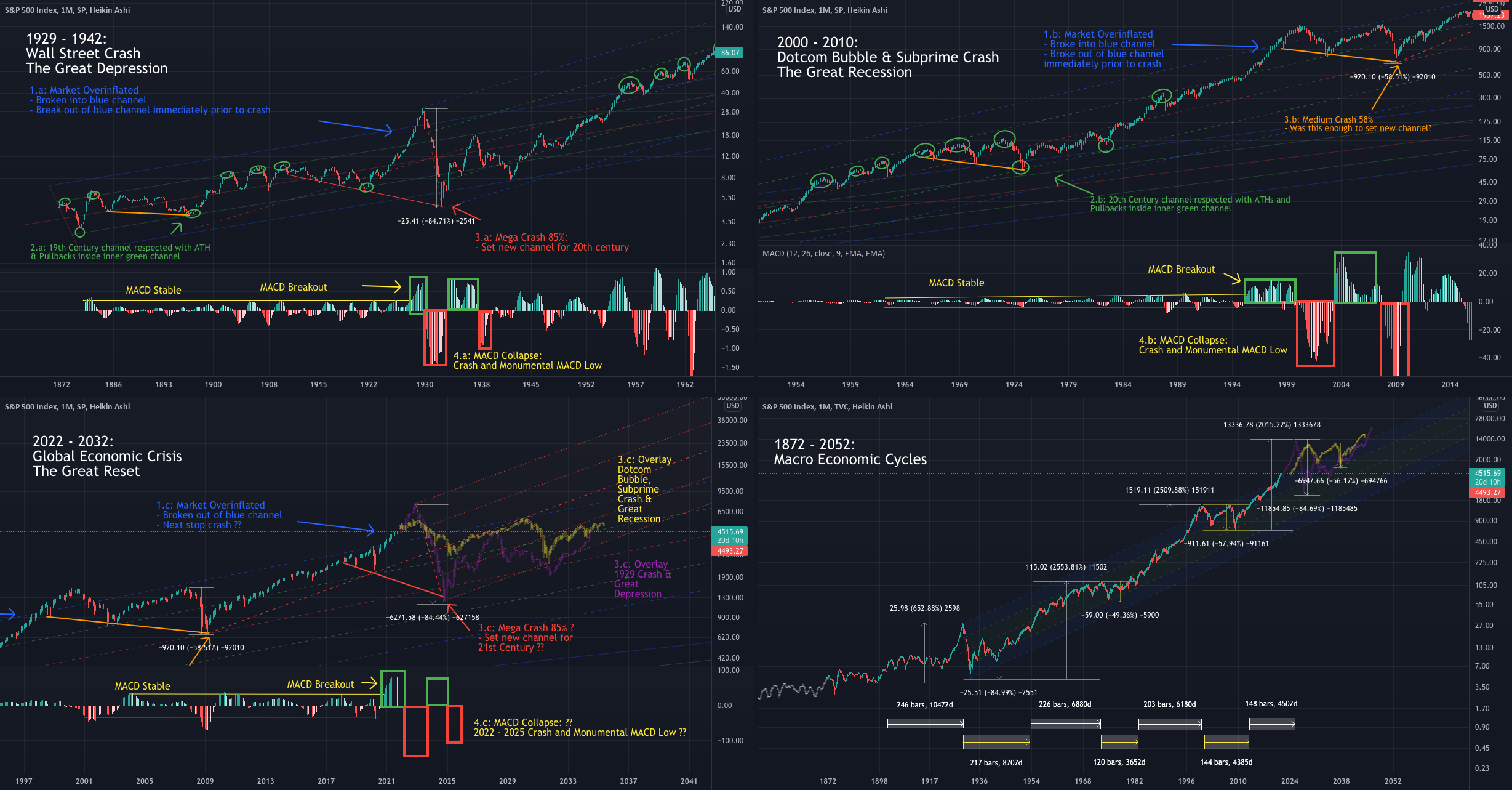 🚨🚨🚨2022-2032: The Great Reset - Global Economic Crisis🚨🚨🚨 for TVC:SPX by Yemala 1 🚨🚨🚨2022-2032: The Great Reset - Global Economic Crisis🚨🚨🚨 for TVC:SPX by Yemala