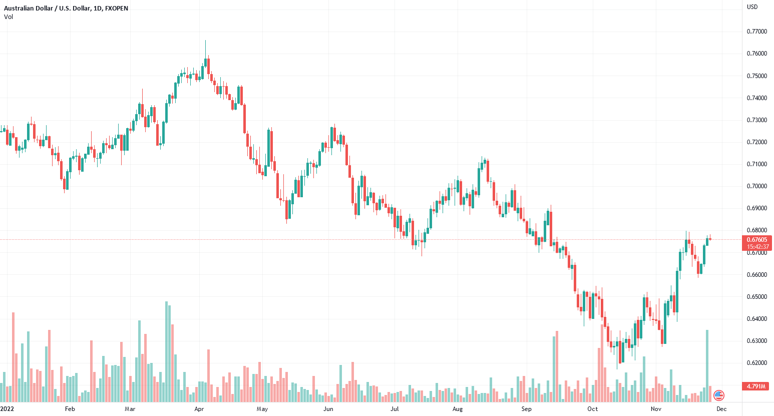 AUD/USD and NZD/USD Could Accelerate Higher for FXOPEN:AUDUSD by FXOpen - latest stock market news AUD/USD and NZD/USD Could Accelerate Higher for FXOPEN:AUDUSD by FXOpen