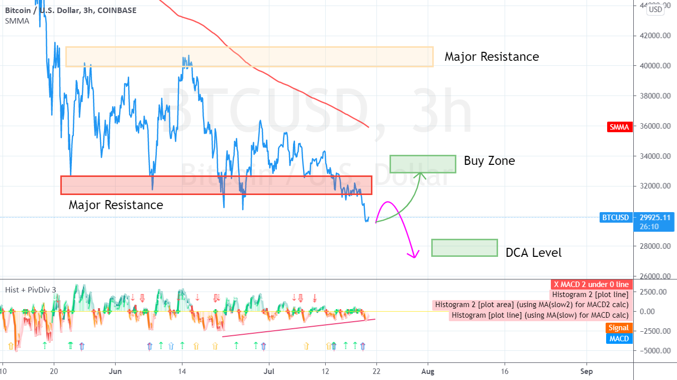 Do Nothing at This Level for COINBASE:BTCUSD by raamraj 1 Do Nothing at This Level for COINBASE:BTCUSD by raamraj