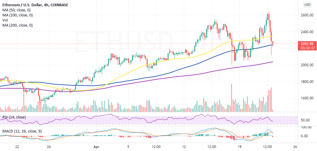 ETH suffers rejection from $2,600 record high as $2,000 beckons for COINBASE:ETHUSD by CoinGape 1 ETH suffers rejection from $2,600 record high as $2,000 beckons for COINBASE:ETHUSD by CoinGape