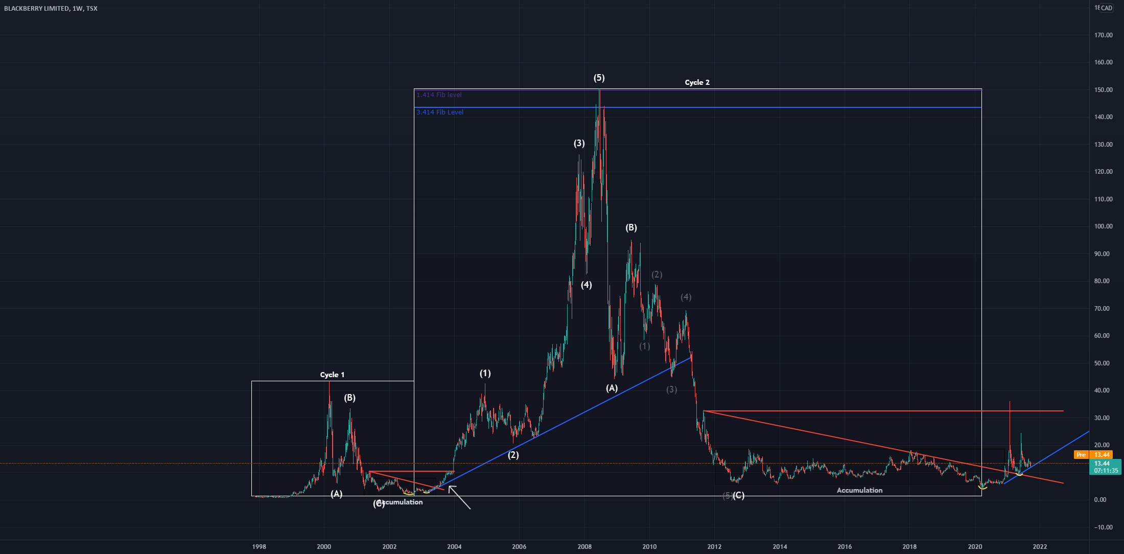 Potential Start Of Bull Market for TSX:BB by Iamasloth 1 Potential Start Of Bull Market for TSX:BB by Iamasloth
