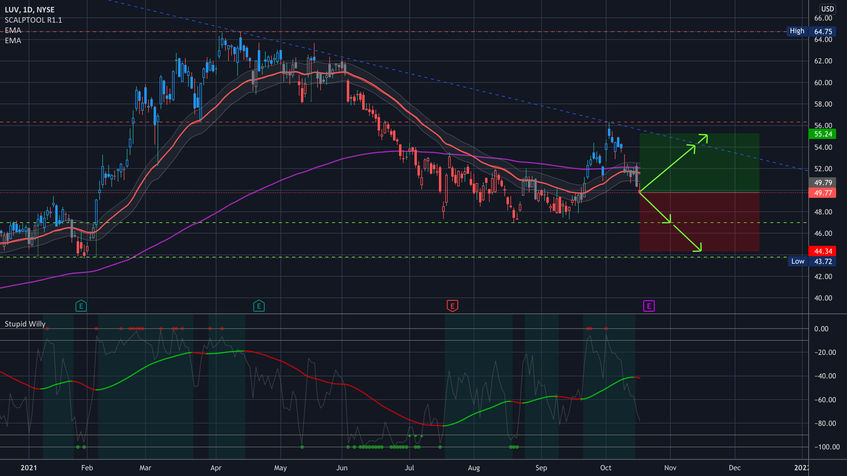$LUV Analysis & Key levels for NYSE:LUV by LadyAmalthea12 1 $LUV Analysis & Key levels for NYSE:LUV by LadyAmalthea12
