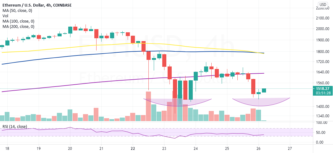 ETH eyes massive recovery to $1,800 if this key pattern for COINBASE:ETHUSD by CoinGape 1 ETH eyes massive recovery to $1,800 if this key pattern for COINBASE:ETHUSD by CoinGape