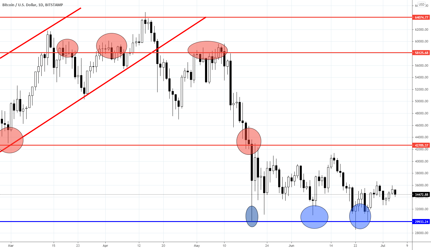 Range trading: Cryptocurrencies as for 05/07/2021 for BITSTAMP:BTCUSD by Trade24Fx 1 Range trading: Cryptocurrencies as for 05/07/2021 for BITSTAMP:BTCUSD by Trade24Fx