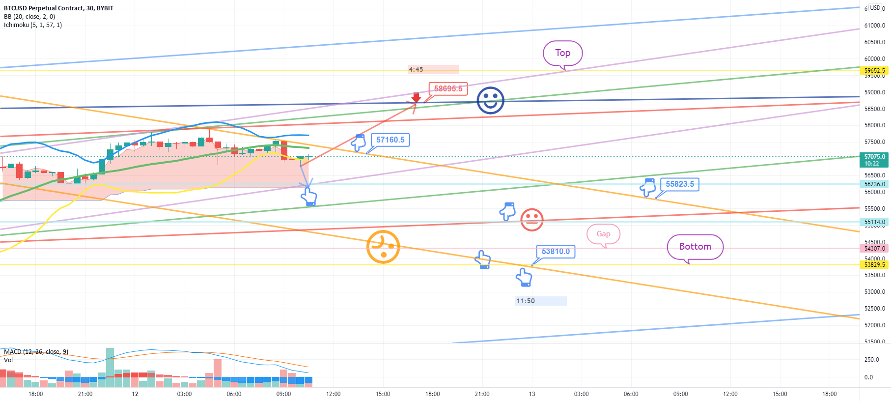 October 12 BTCUSD Bybit Chart Analysis for BYBIT:BTCUSD by BitCoinGuide 1 October 12 BTCUSD Bybit Chart Analysis for BYBIT:BTCUSD by BitCoinGuide