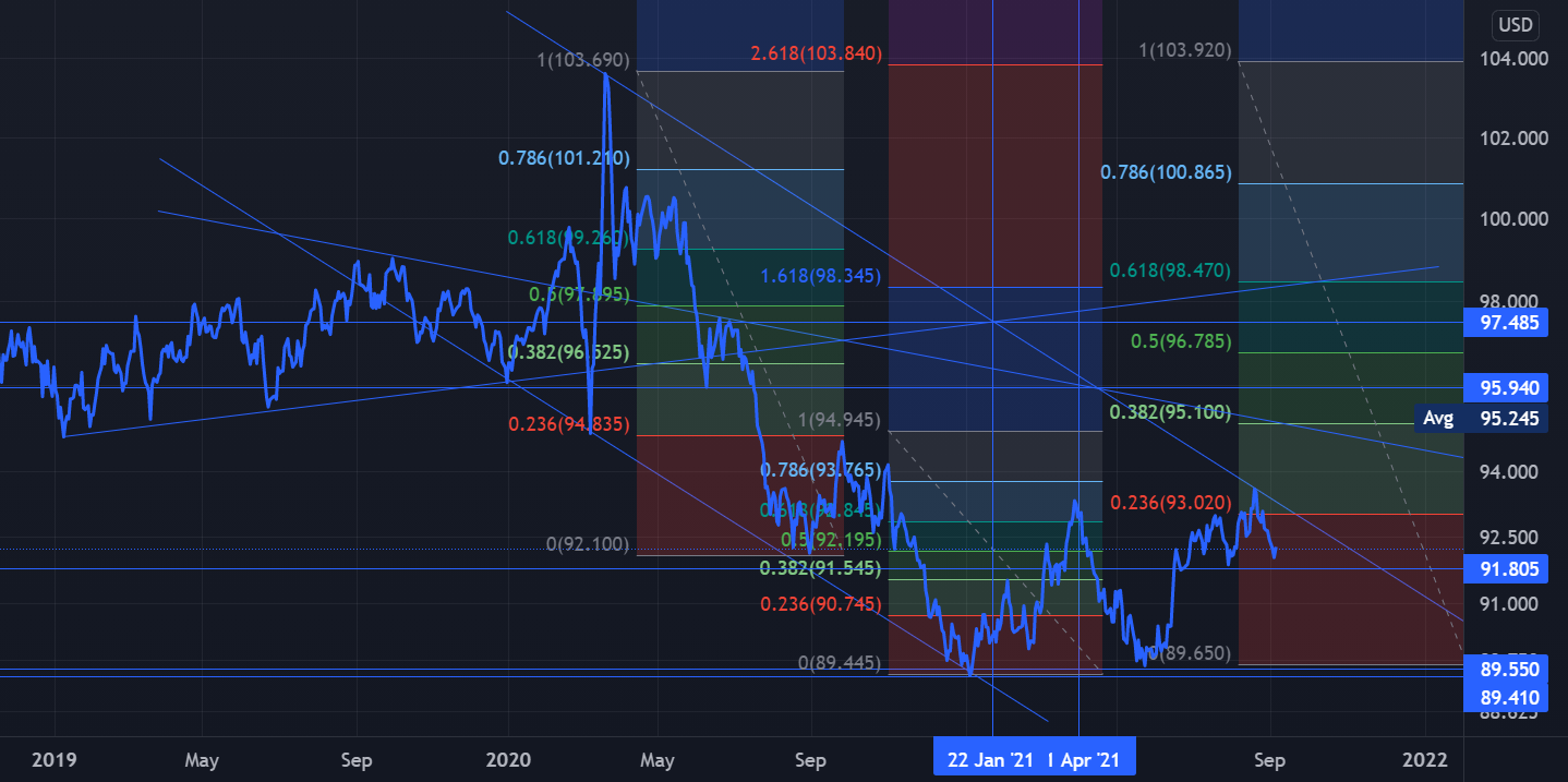 DX - Dollars Expanding Range 8950 - 9750 for ICEUS:DX1! by HK_L61 1 DX - Dollars Expanding Range 8950 - 9750 for ICEUS:DX1! by HK_L61
