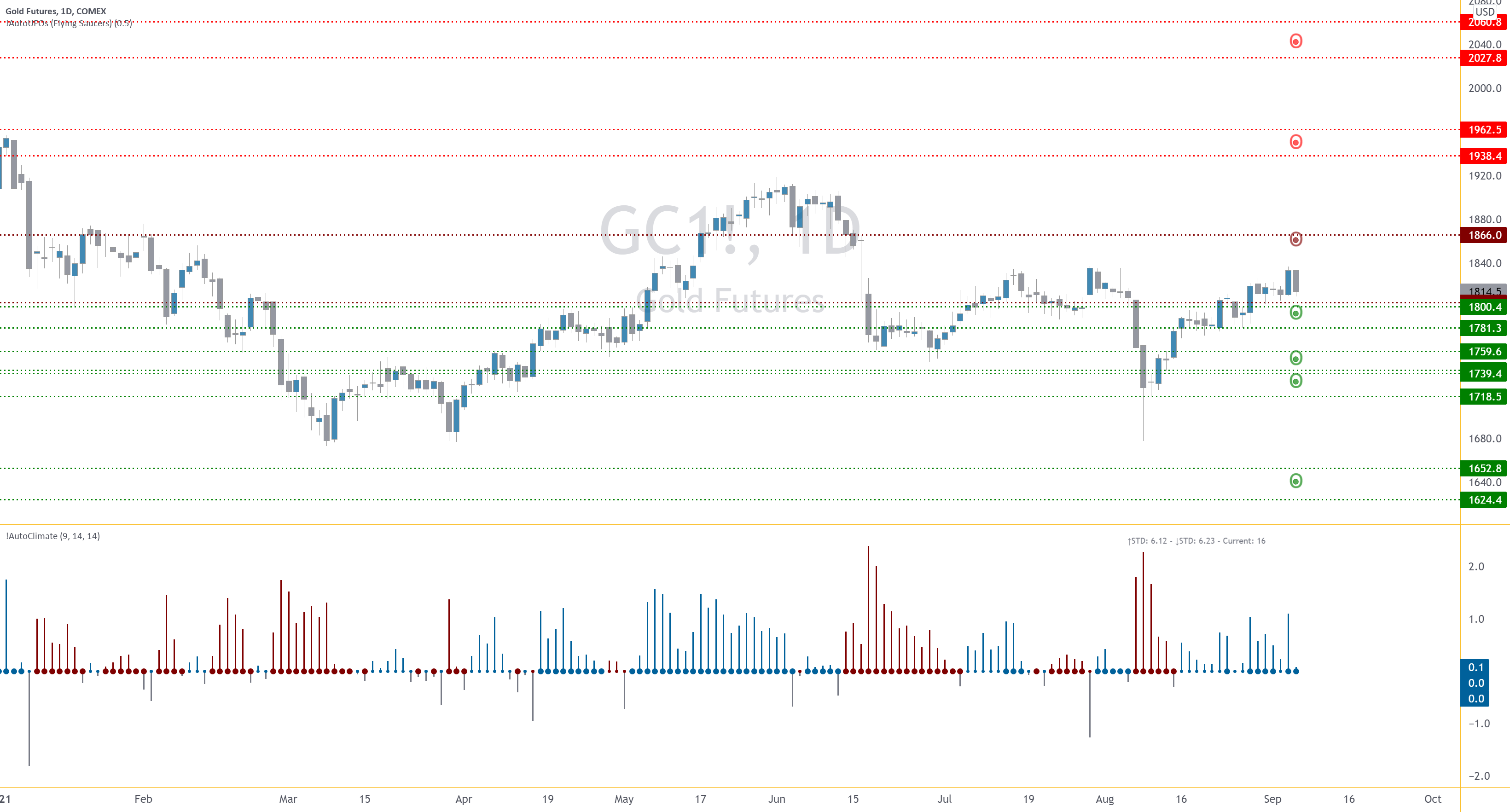 3-D Market Commentary | Gold / GC1! | Sep-7 2021 for COMEX:GC1! by traddictiv 1 3-D Market Commentary | Gold / GC1! | Sep-7 2021 for COMEX:GC1! by traddictiv