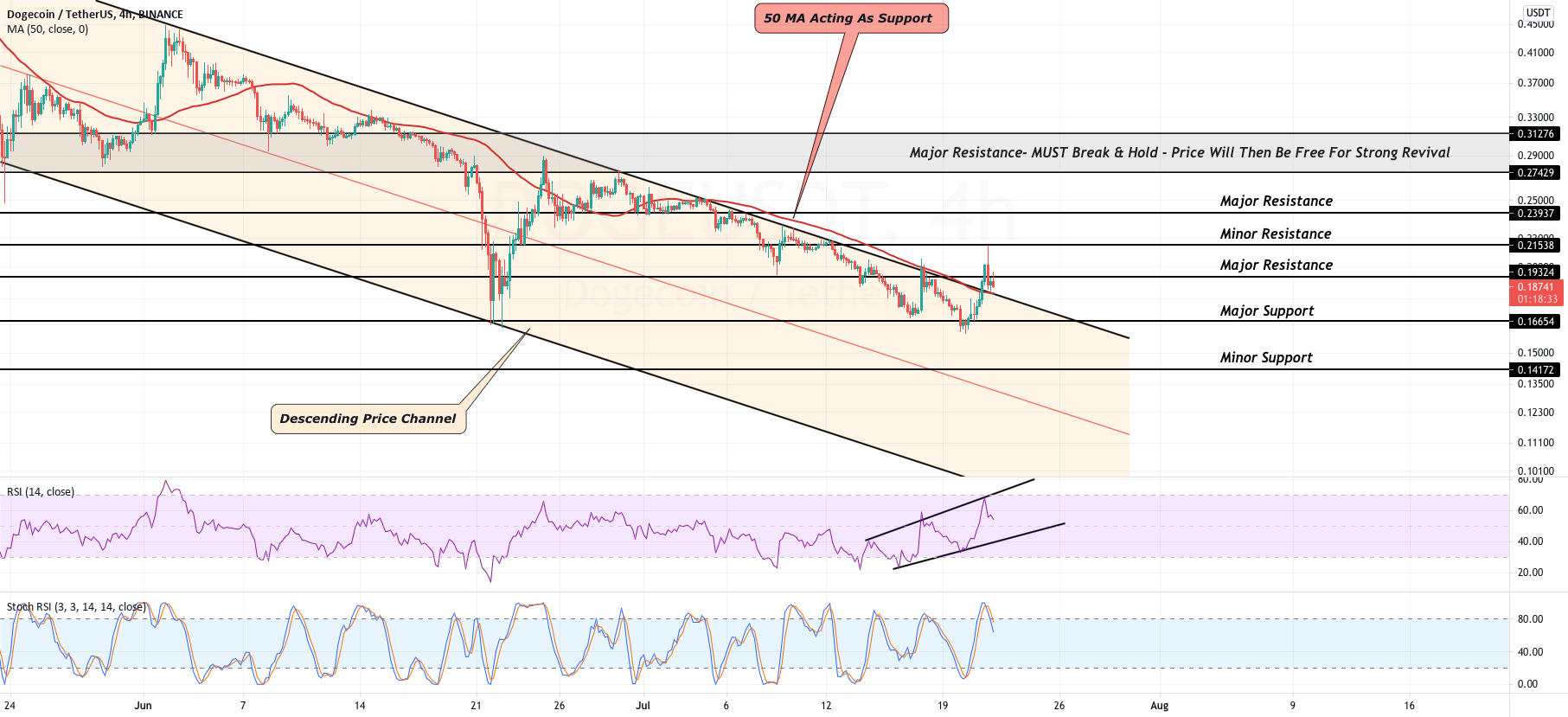 DOGE Breaks 2.5 Month Long Descending Channel for BINANCE:DOGEUSDT by CoinGape 1 DOGE Breaks 2.5 Month Long Descending Channel for BINANCE:DOGEUSDT by CoinGape