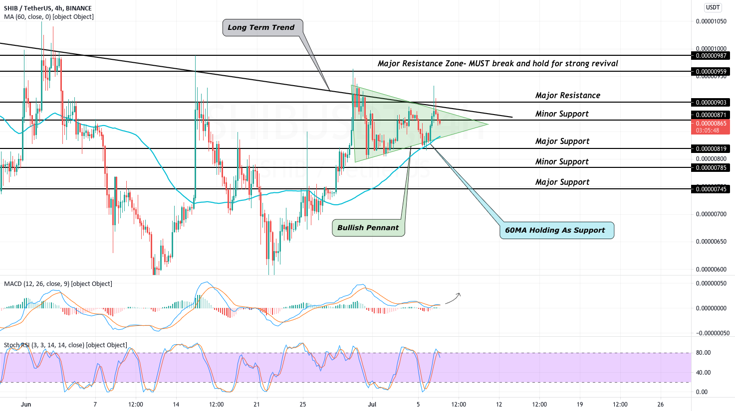 SHIB Awaits Breakout of Week Long Bull Pennant for BINANCE:SHIBUSDT by CoinGape 1 SHIB Awaits Breakout of Week Long Bull Pennant for BINANCE:SHIBUSDT by CoinGape