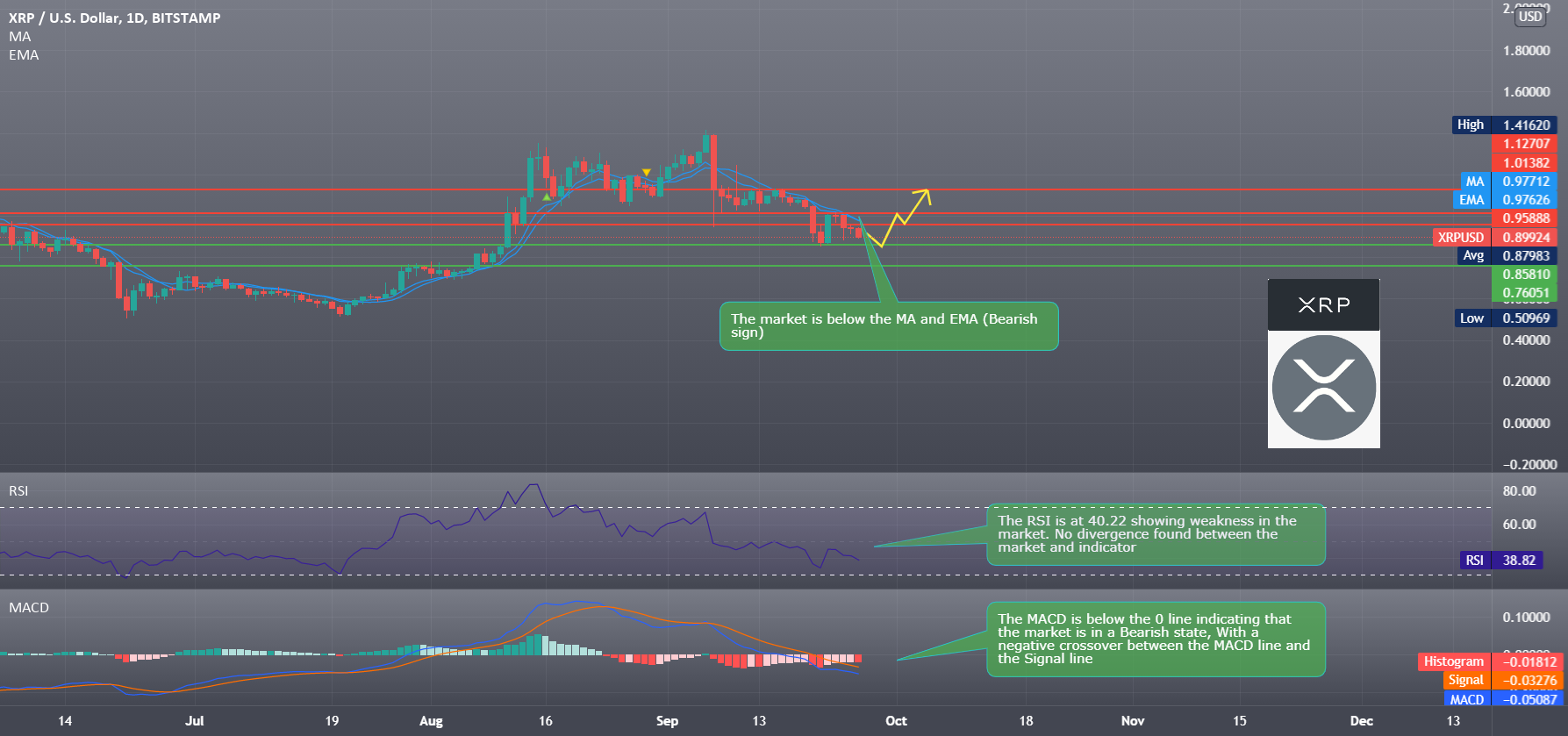 XRP Ripple Analysis & News for BITSTAMP:XRPUSD by GabiDahdouh 1 XRP Ripple Analysis & News for BITSTAMP:XRPUSD by GabiDahdouh